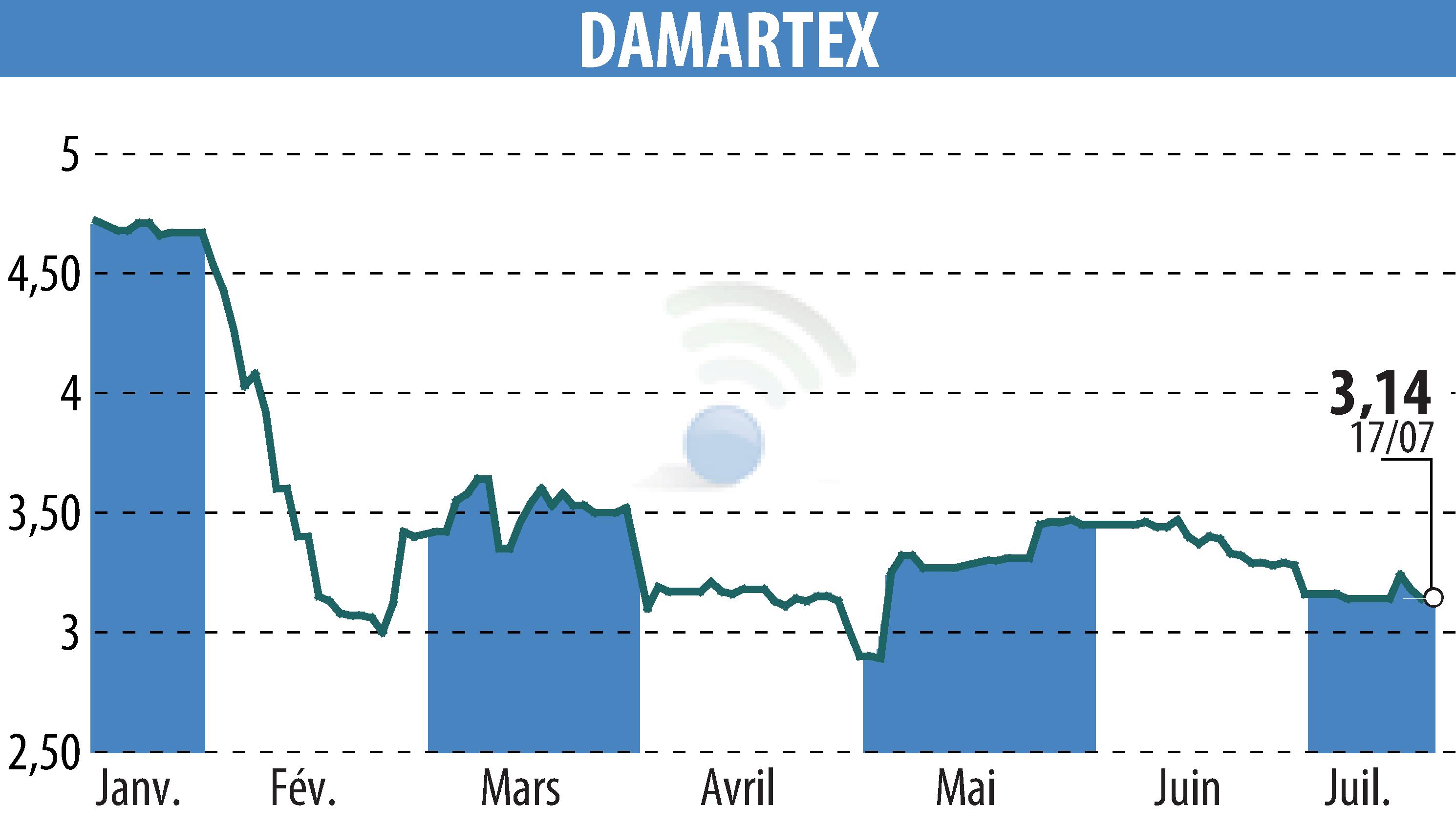 Stock price chart of DAMARTEX (EPA:ALDAR) showing fluctuations.