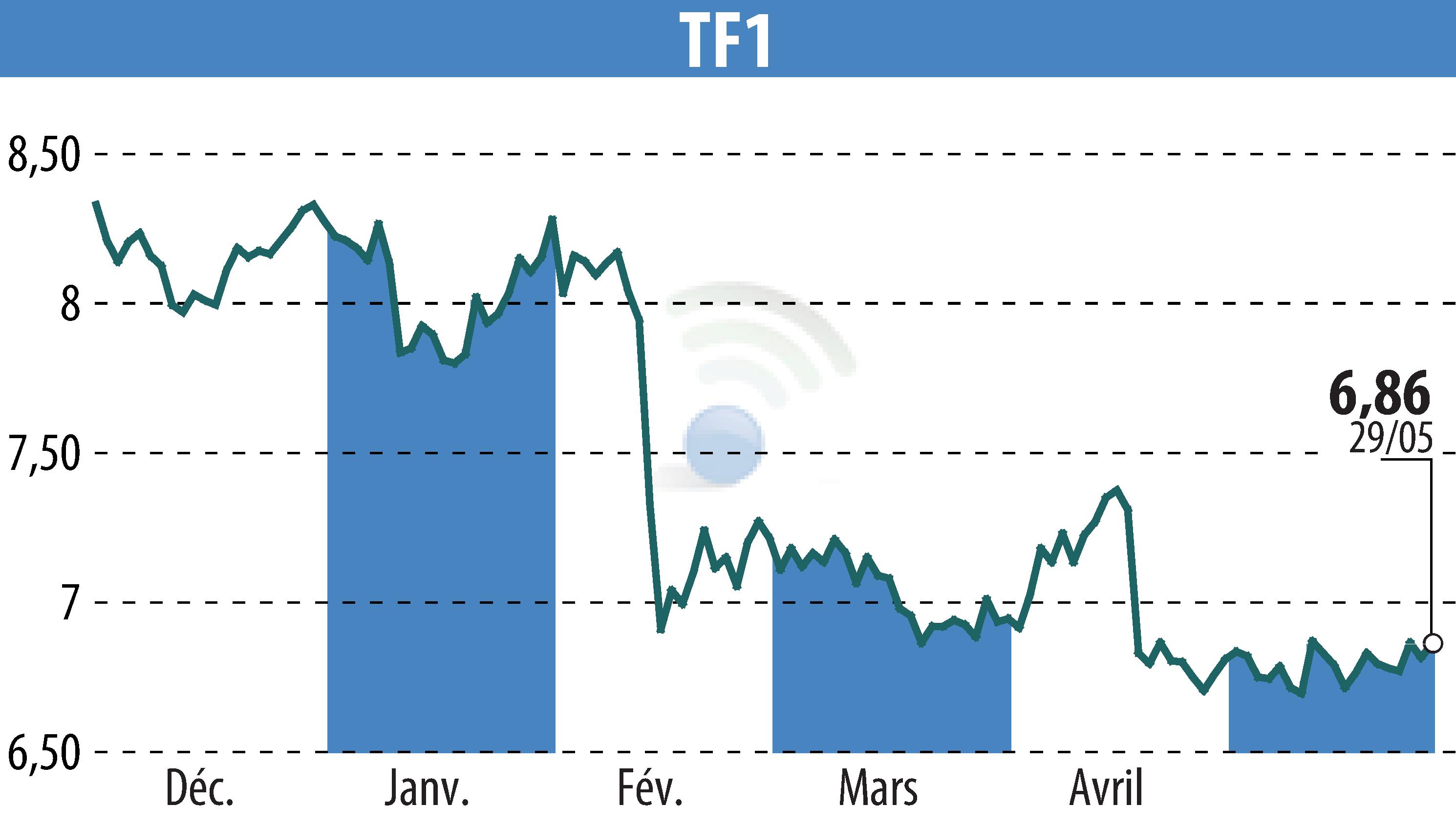 Stock price chart of TF1 (EPA:TFI) showing fluctuations.