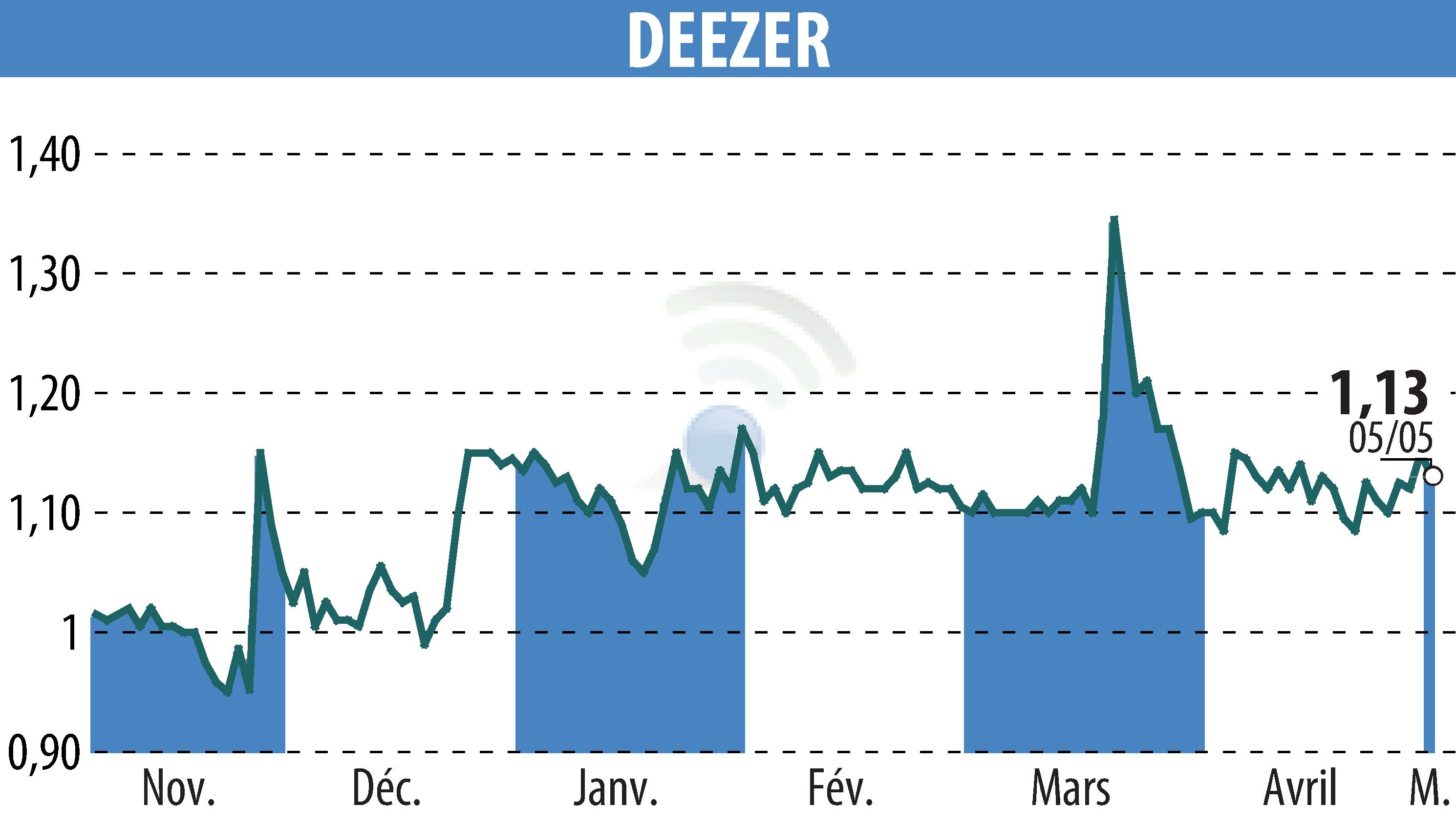 Graphique de l'évolution du cours de l'action Deezer (EPA:DEEZR).