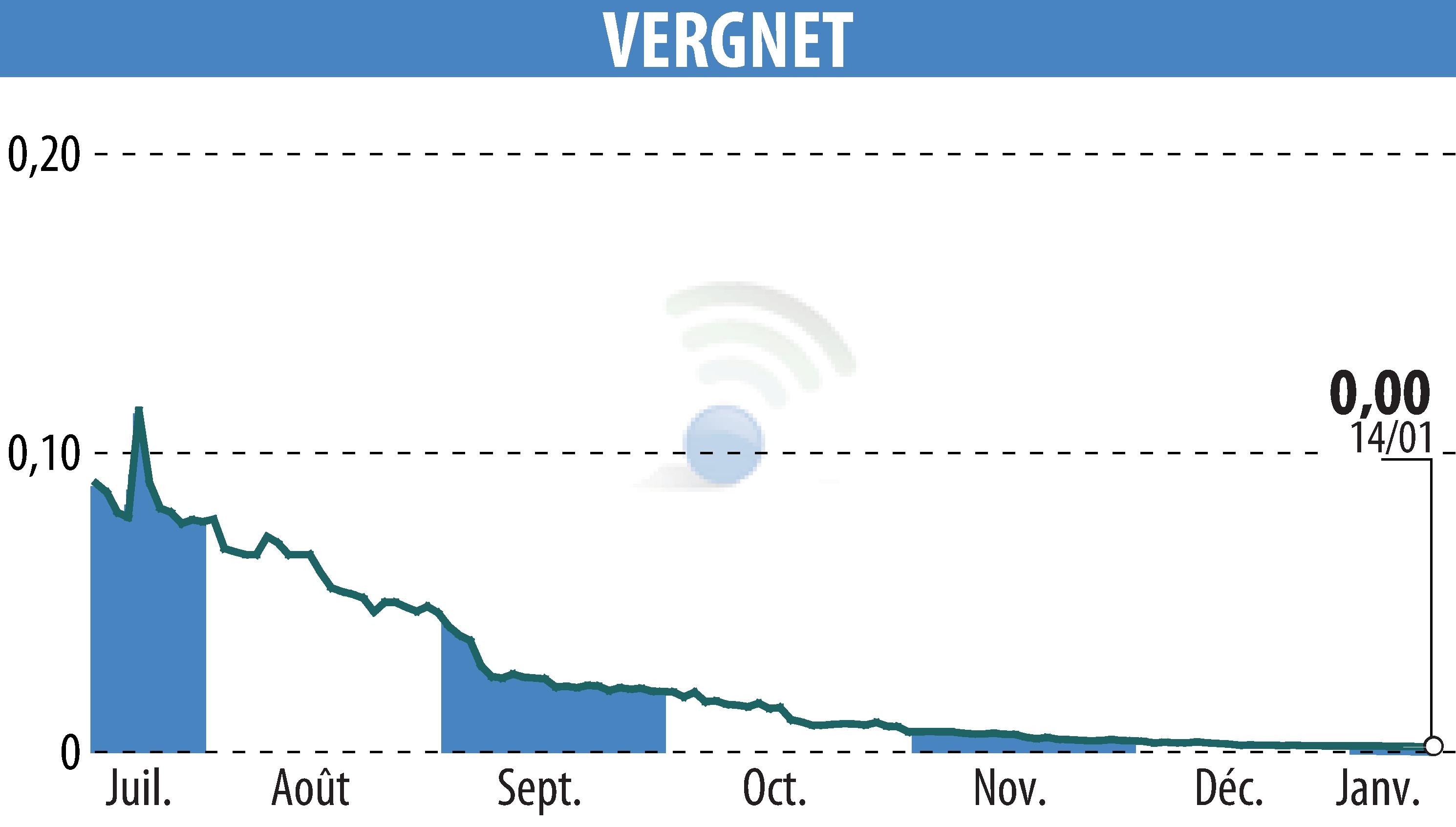 Graphique de l'évolution du cours de l'action VERGNET (EPA:ALVER).