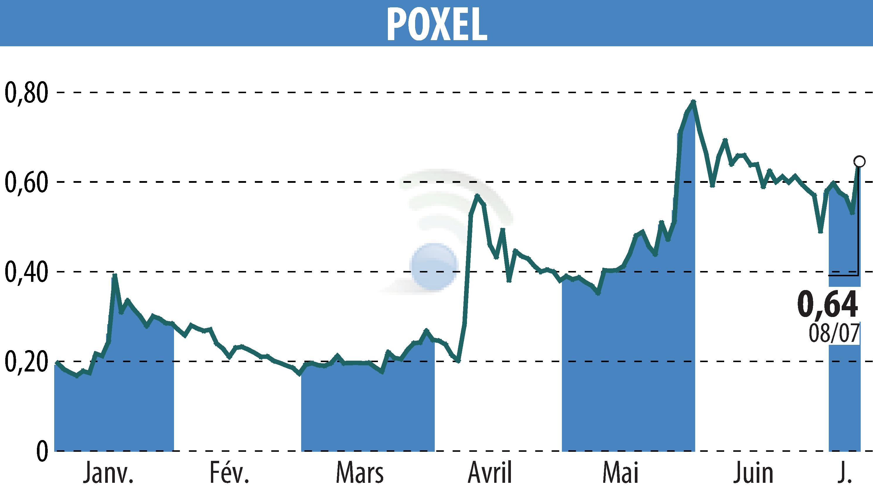 Graphique de l'évolution du cours de l'action POXEL (EPA:POXEL).