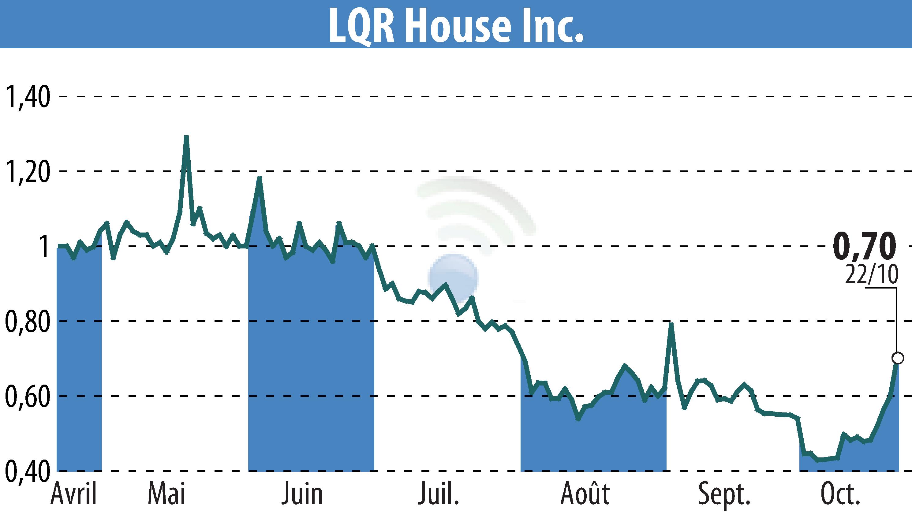 Stock price chart of LQR House (EBR:LQR) showing fluctuations.