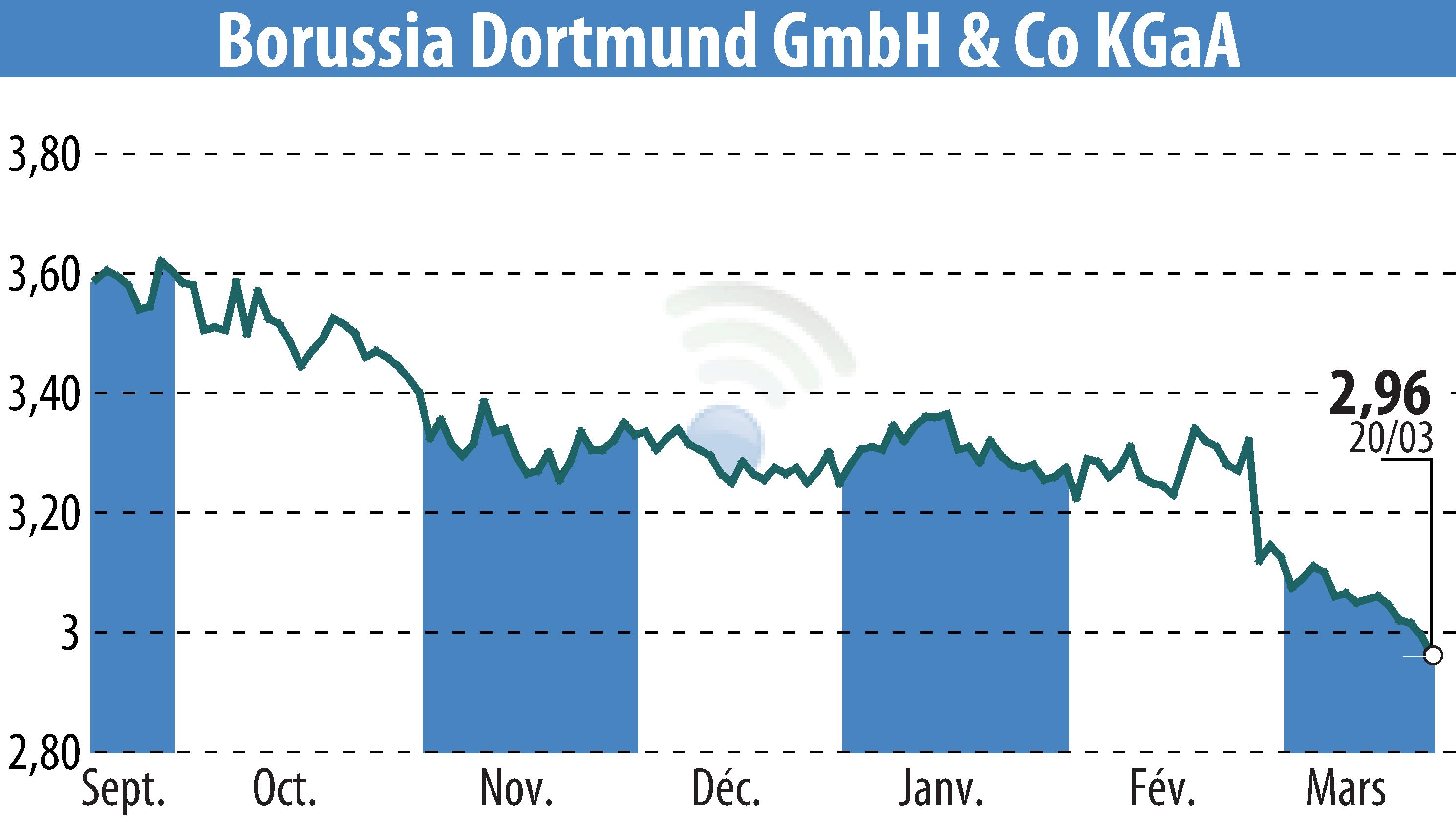 Stock price chart of Borussia Dortmund GmbH & Co. KGaA (EBR:BVB) showing fluctuations.