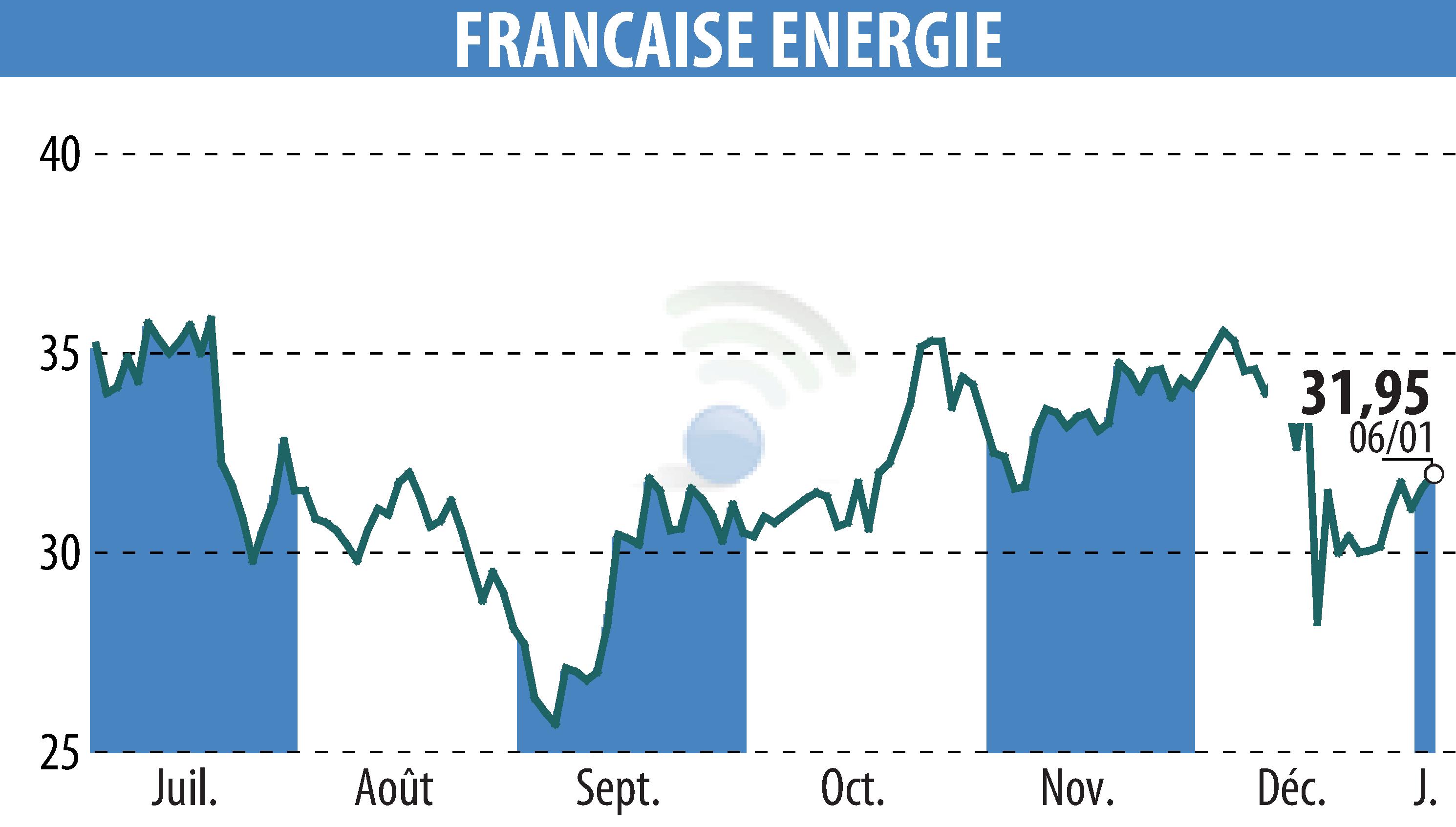 Stock price chart of FRANCAISE ENERGIE (EPA:FDE) showing fluctuations.