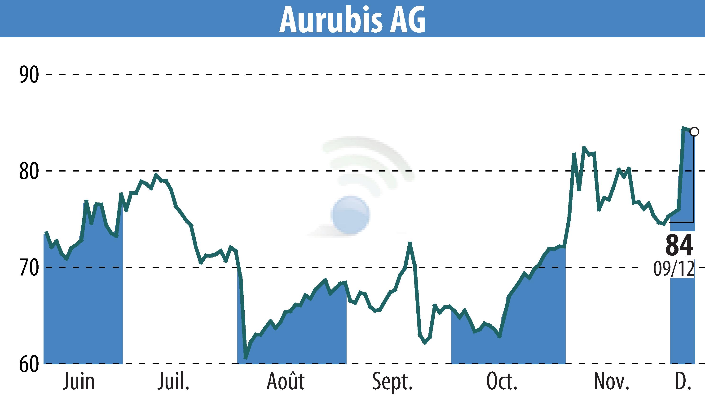 Graphique de l'évolution du cours de l'action Norddeutsche Affinerie AG (EBR:NDA).