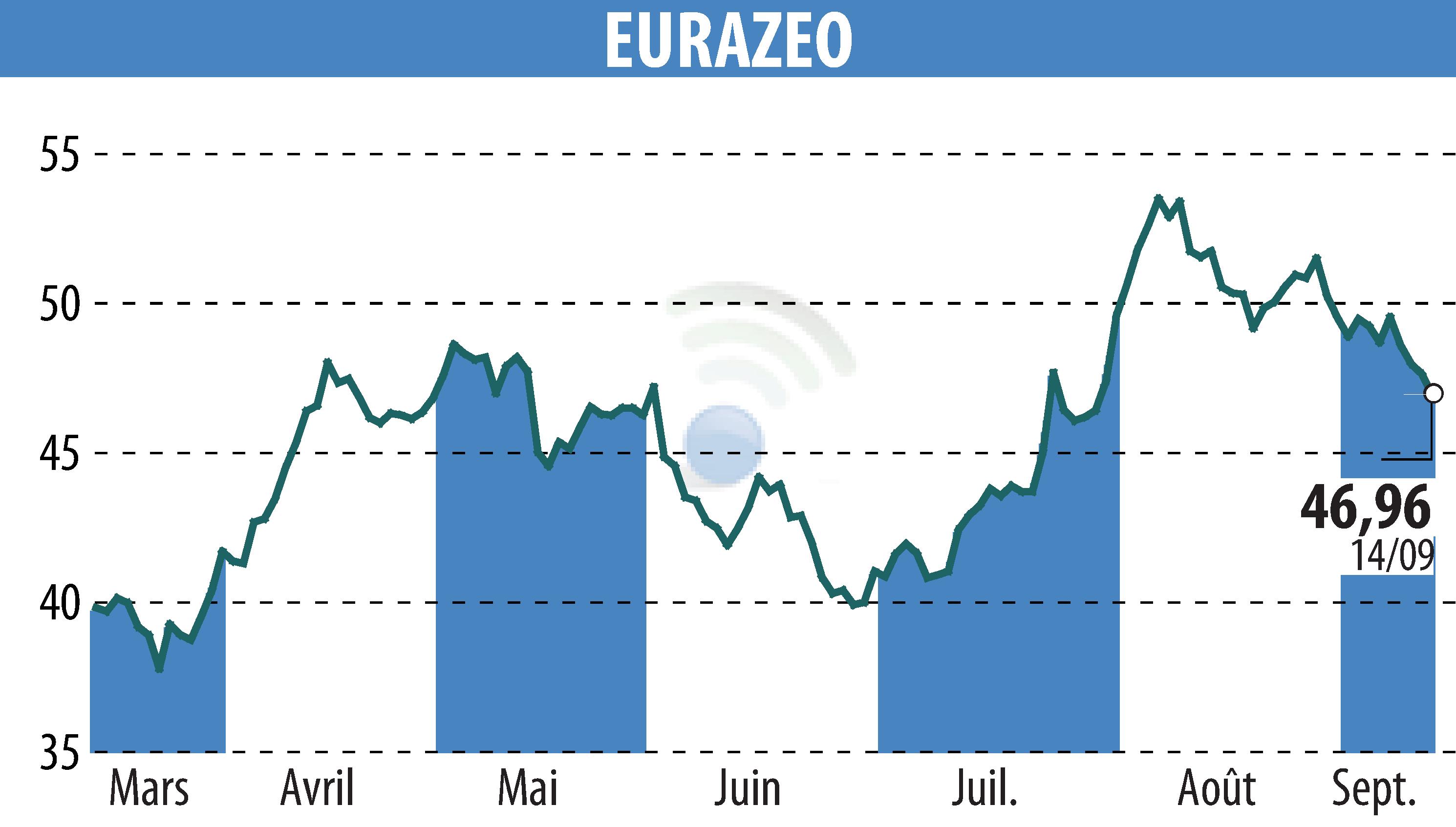 Stock price chart of EURAZEO (EPA:RF) showing fluctuations.
