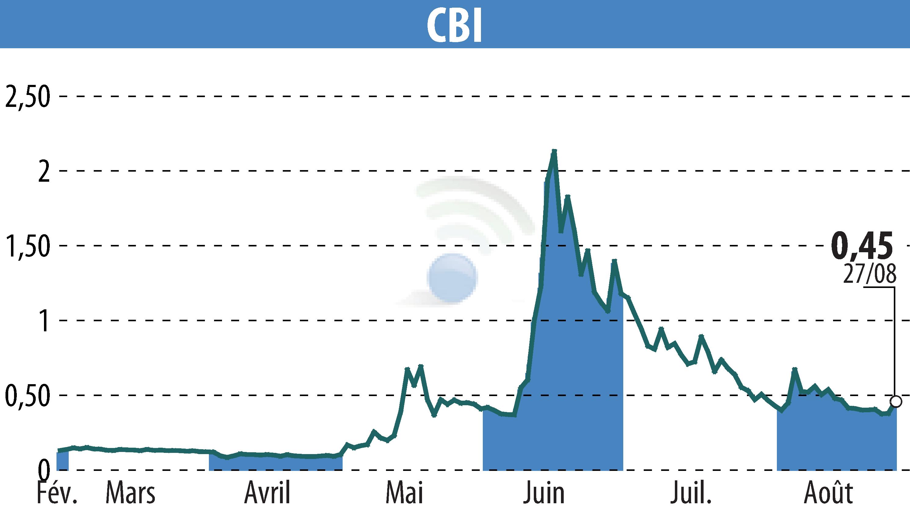 Graphique de l'évolution du cours de l'action CRYPTO BLOCKCHAIN INDUSTRIES (EPA:ALCBI).