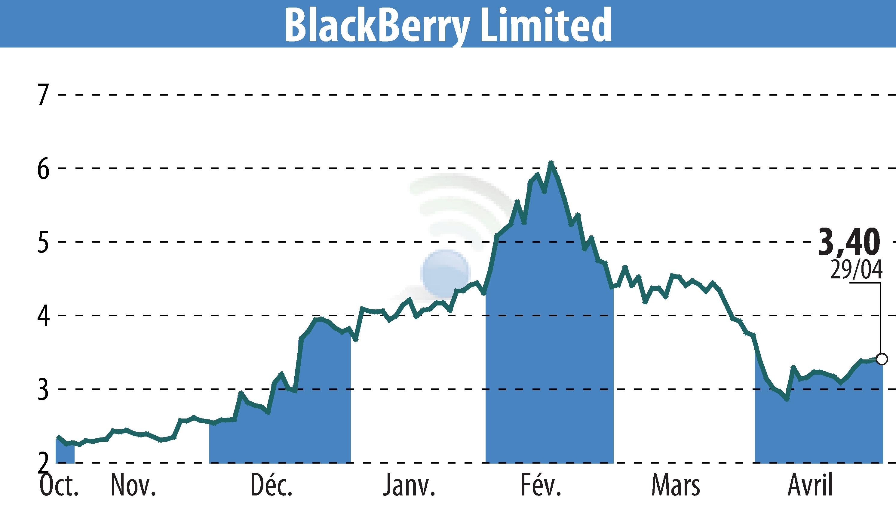 Graphique de l'évolution du cours de l'action BlackBerry QNX (EBR:BB).