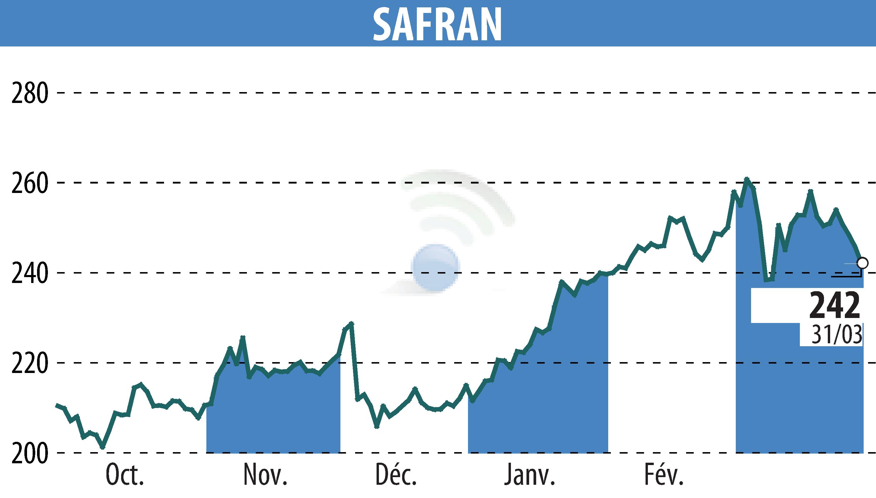 Graphique de l'évolution du cours de l'action SAFRAN (EPA:SAF).