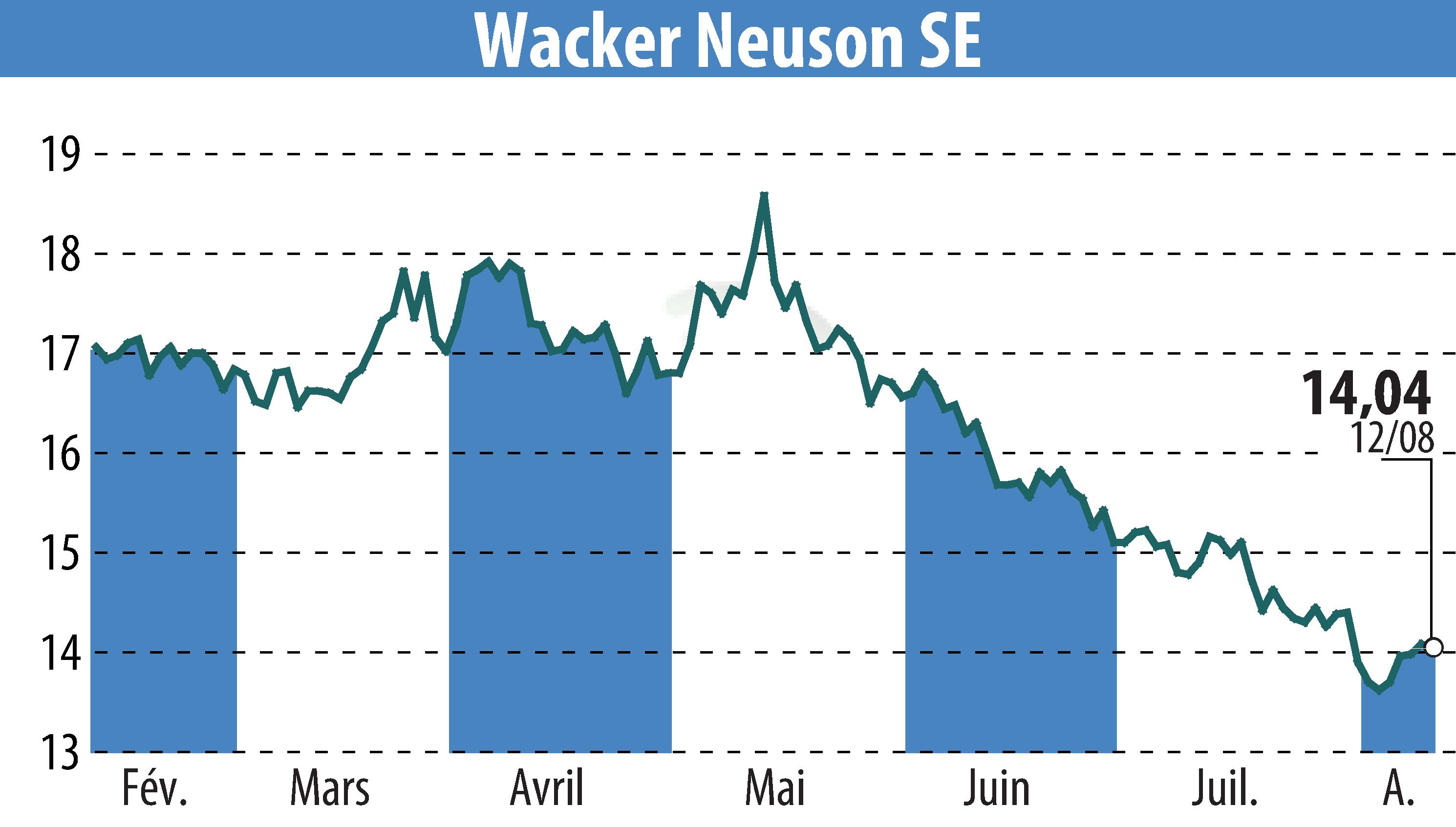 Graphique de l'évolution du cours de l'action Wacker Neuson SE (EBR:WAC).