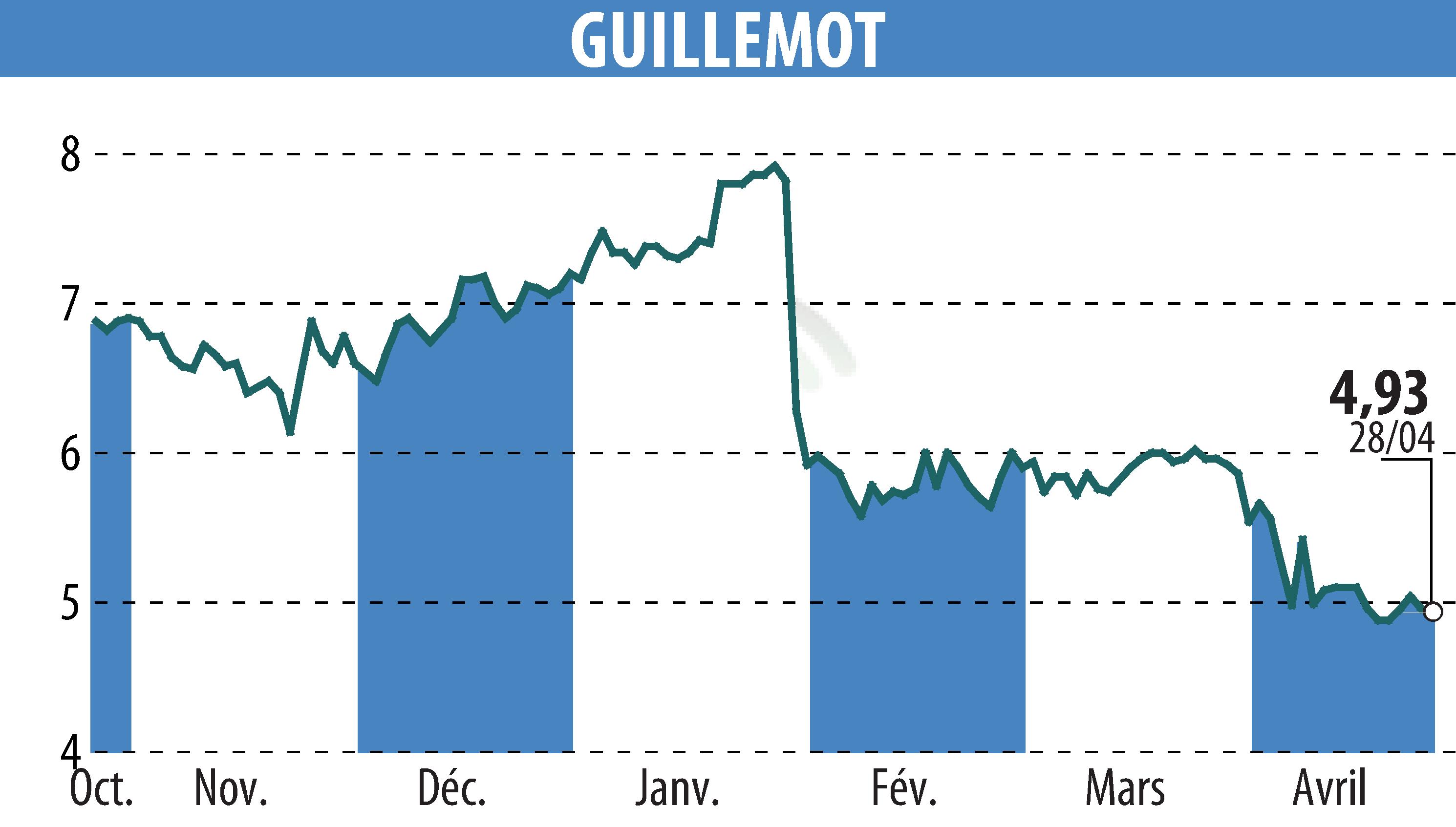 Graphique de l'évolution du cours de l'action GUILLEMOT (EPA:GUI).