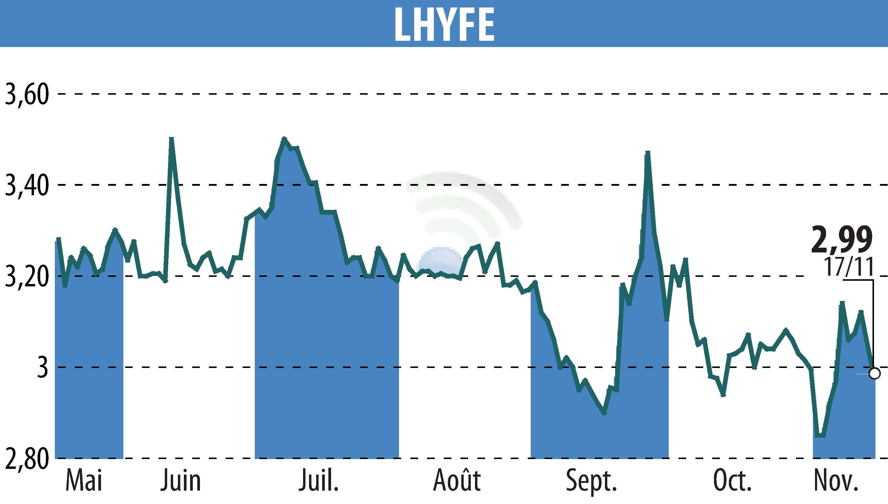 Graphique de l'évolution du cours de l'action LHYFE (EPA:LHYFE).