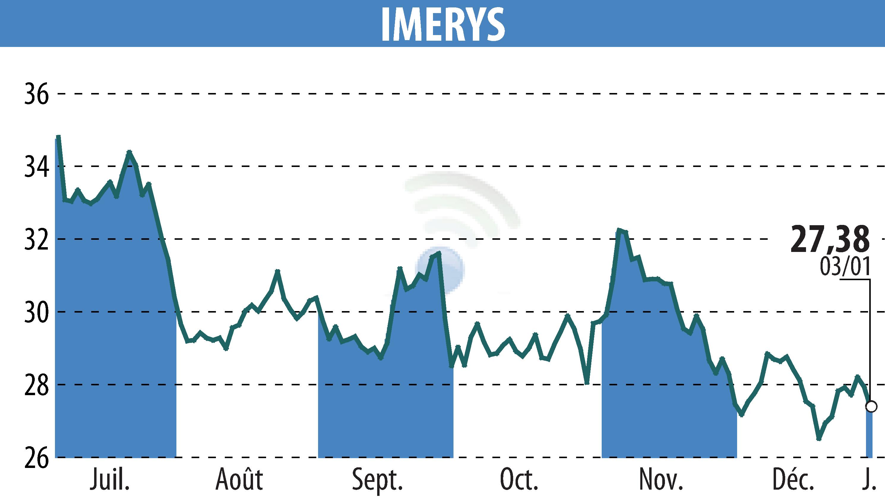 Graphique de l'évolution du cours de l'action IMERYS (EPA:NK).