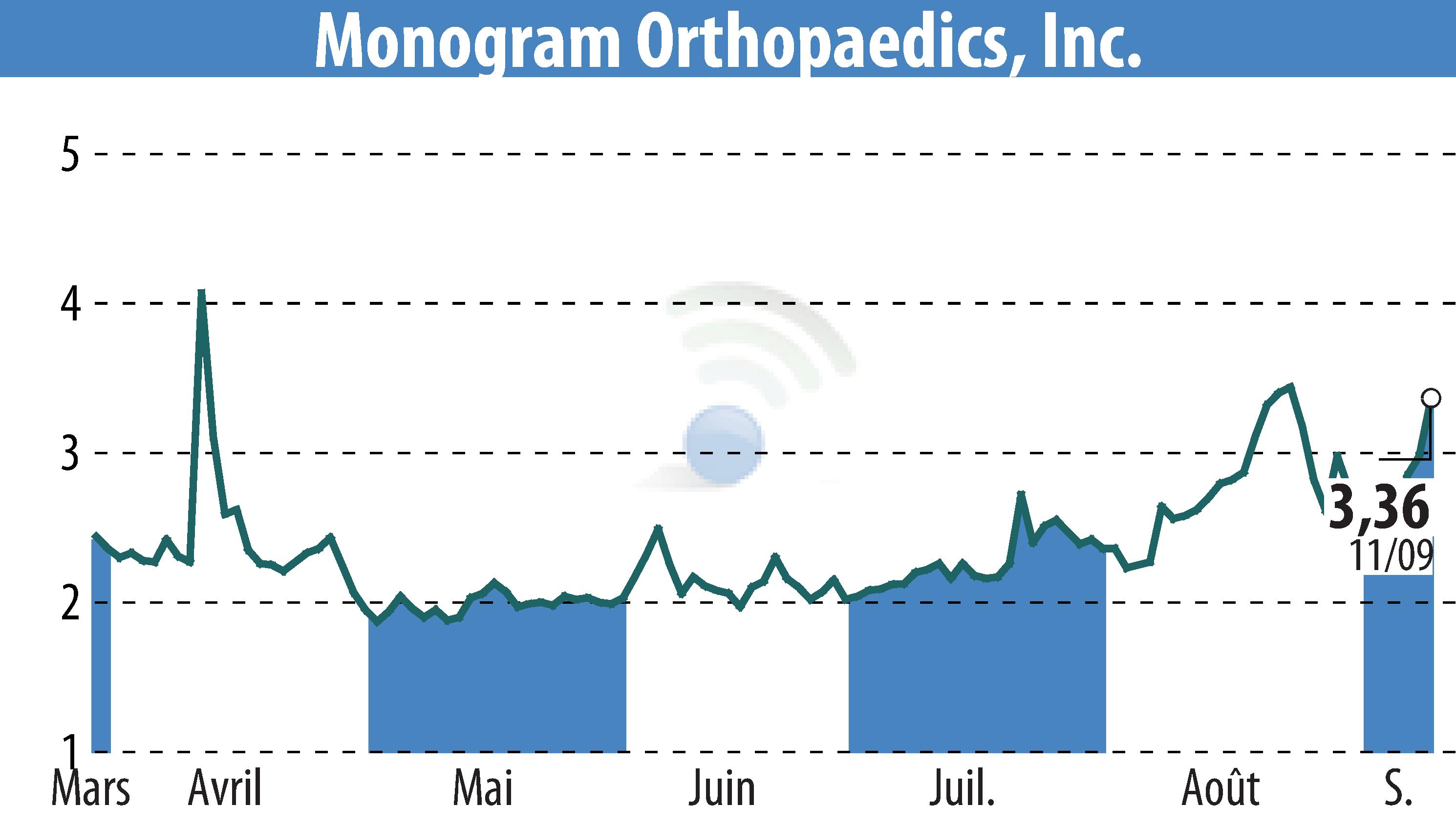 Graphique de l'évolution du cours de l'action MONOGRAM ORTHOPAEDICS INC (EBR:MGRM).