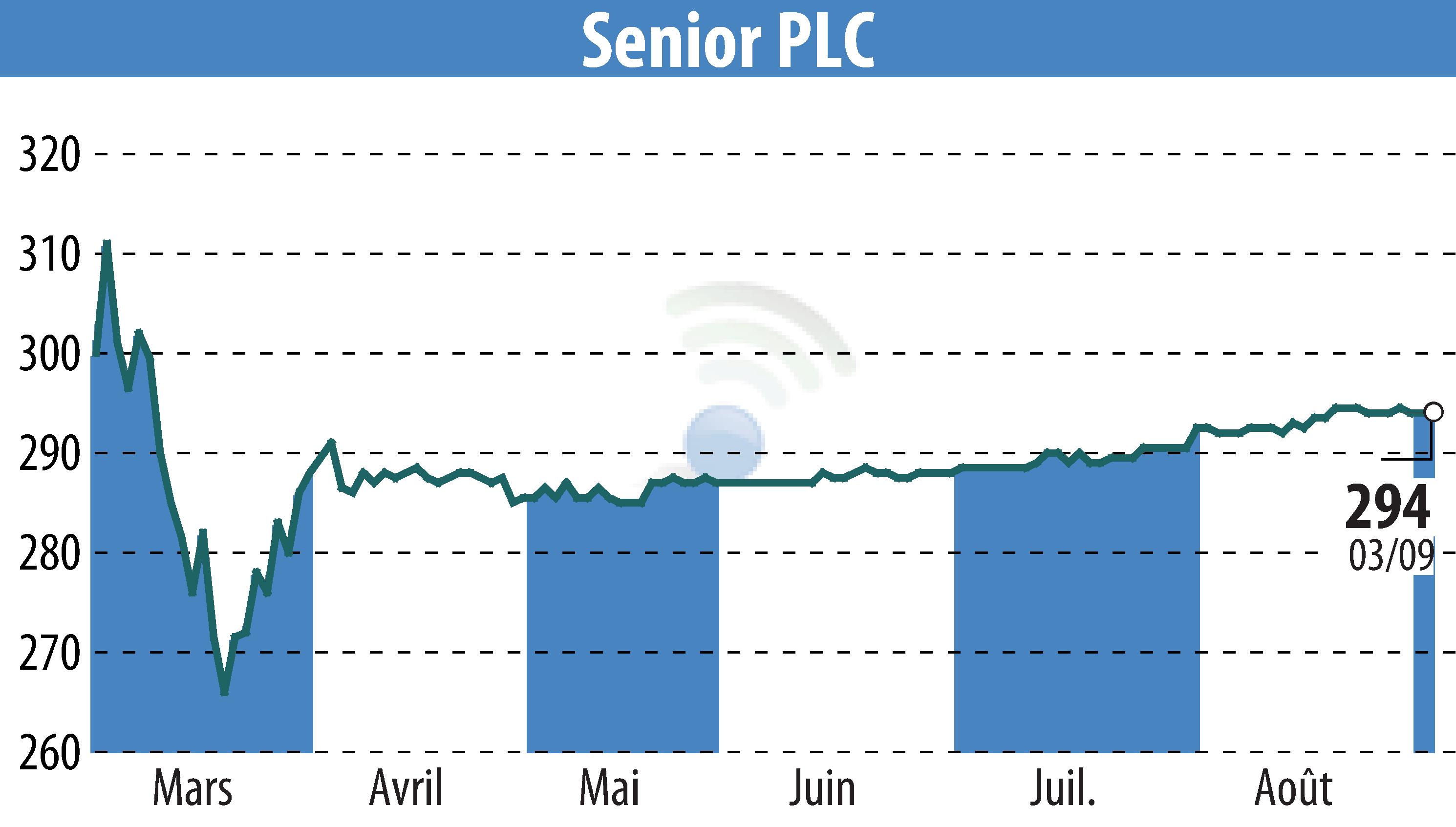 Graphique de l'évolution du cours de l'action Senior Plc (EBR:SNR).