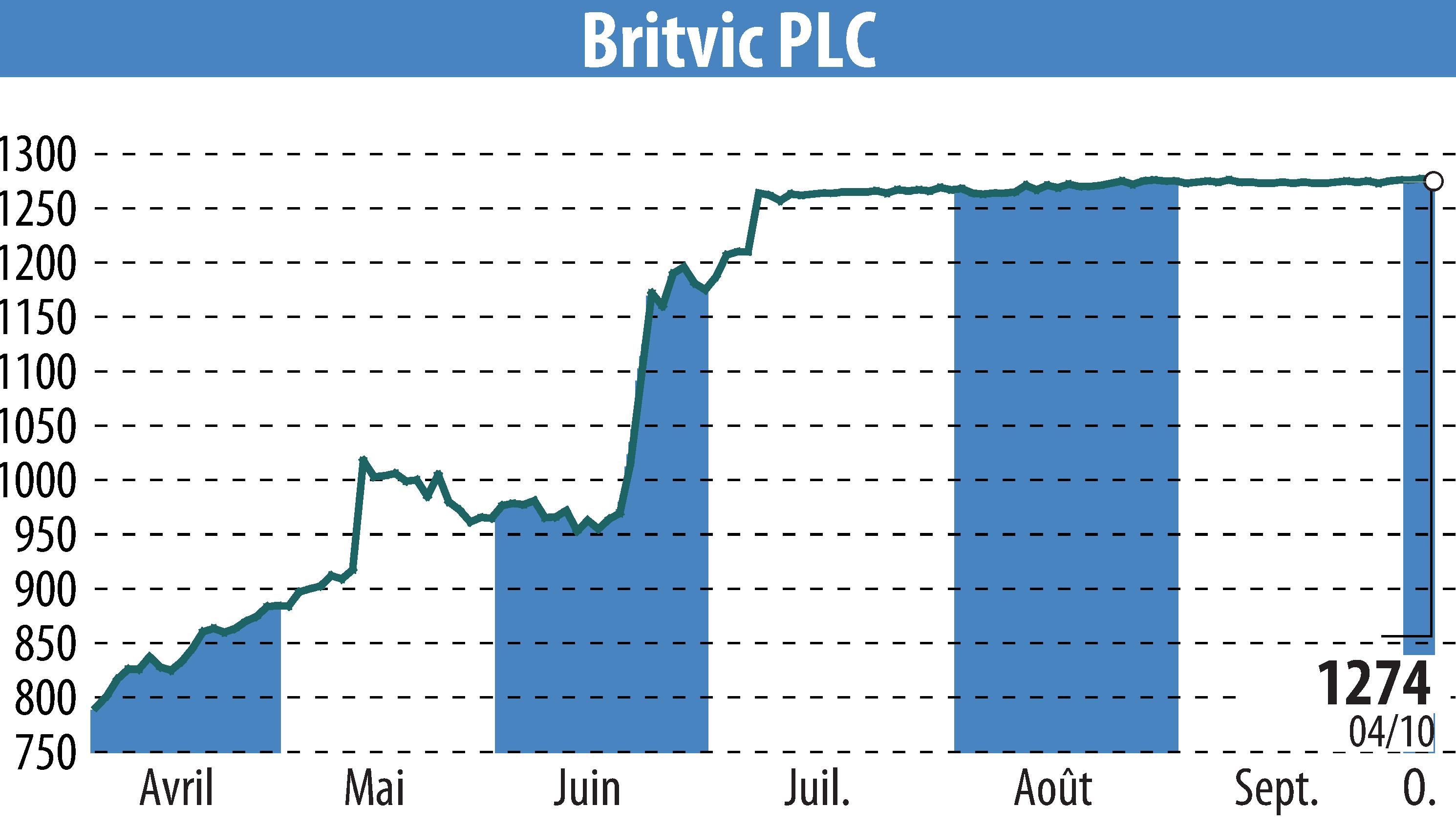 Stock price chart of Britvic Plc  (EBR:BVIC) showing fluctuations.