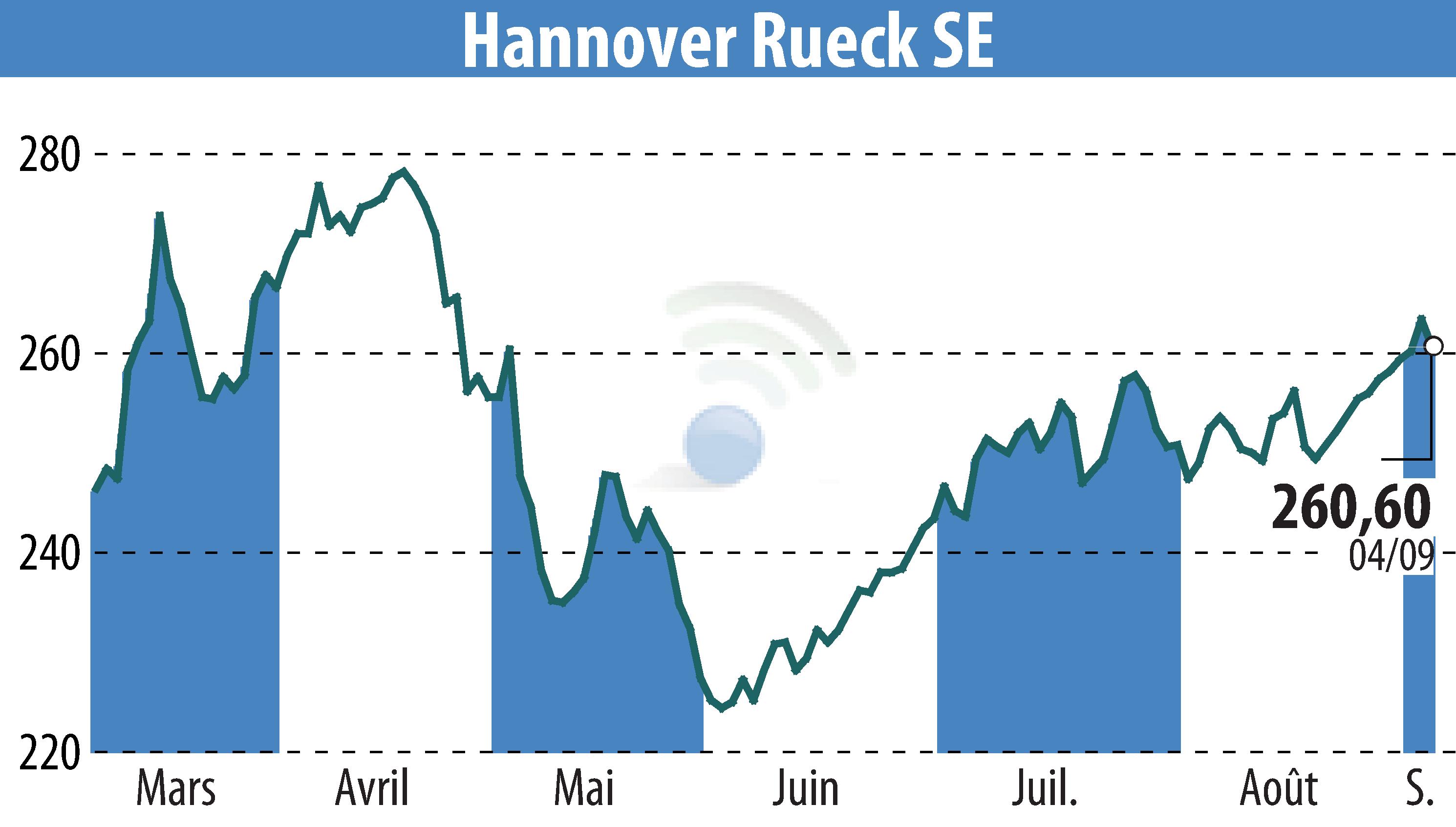 Stock price chart of Hannover Rück SE (EBR:HNR1) showing fluctuations.
