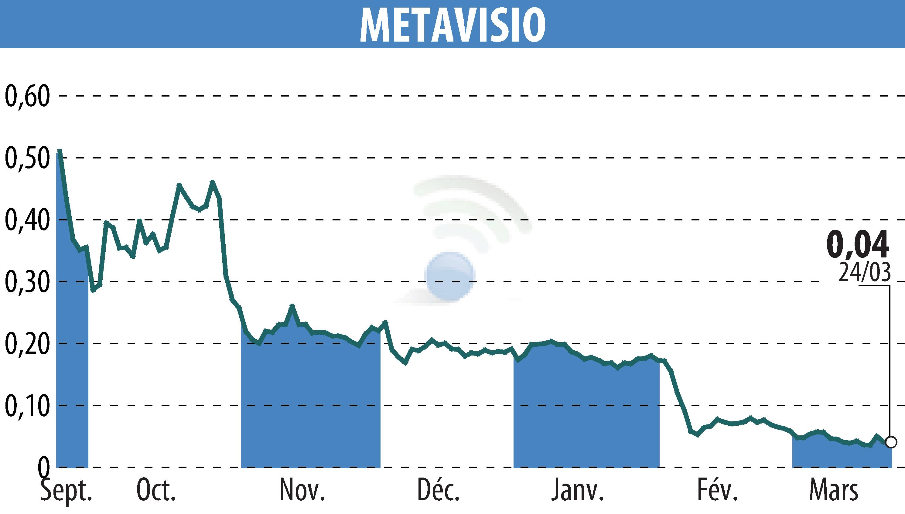 Stock price chart of METAVISIO (EPA:ALTHO) showing fluctuations.