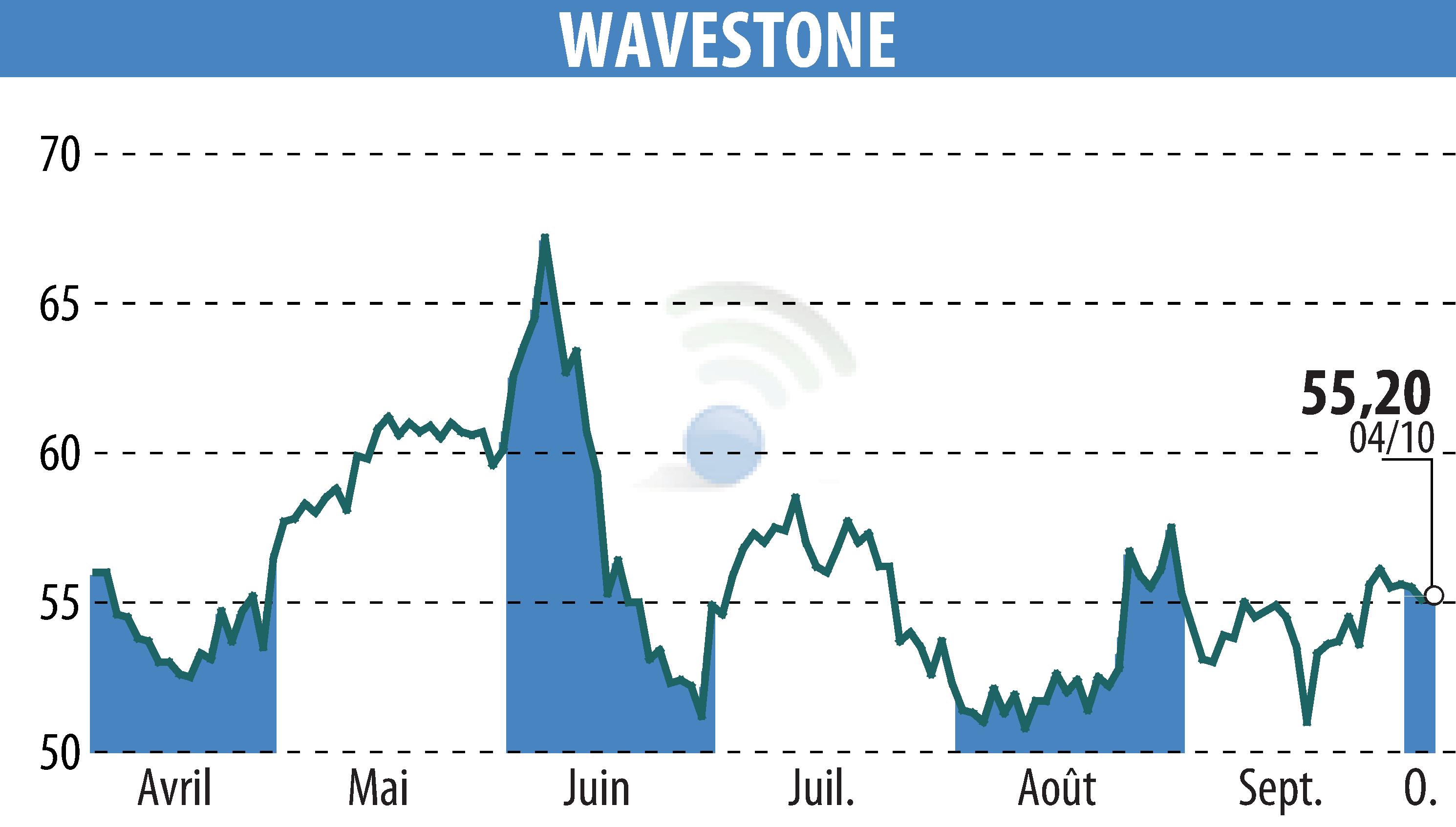 Stock price chart of WAVESTONE (EPA:WAVE) showing fluctuations.