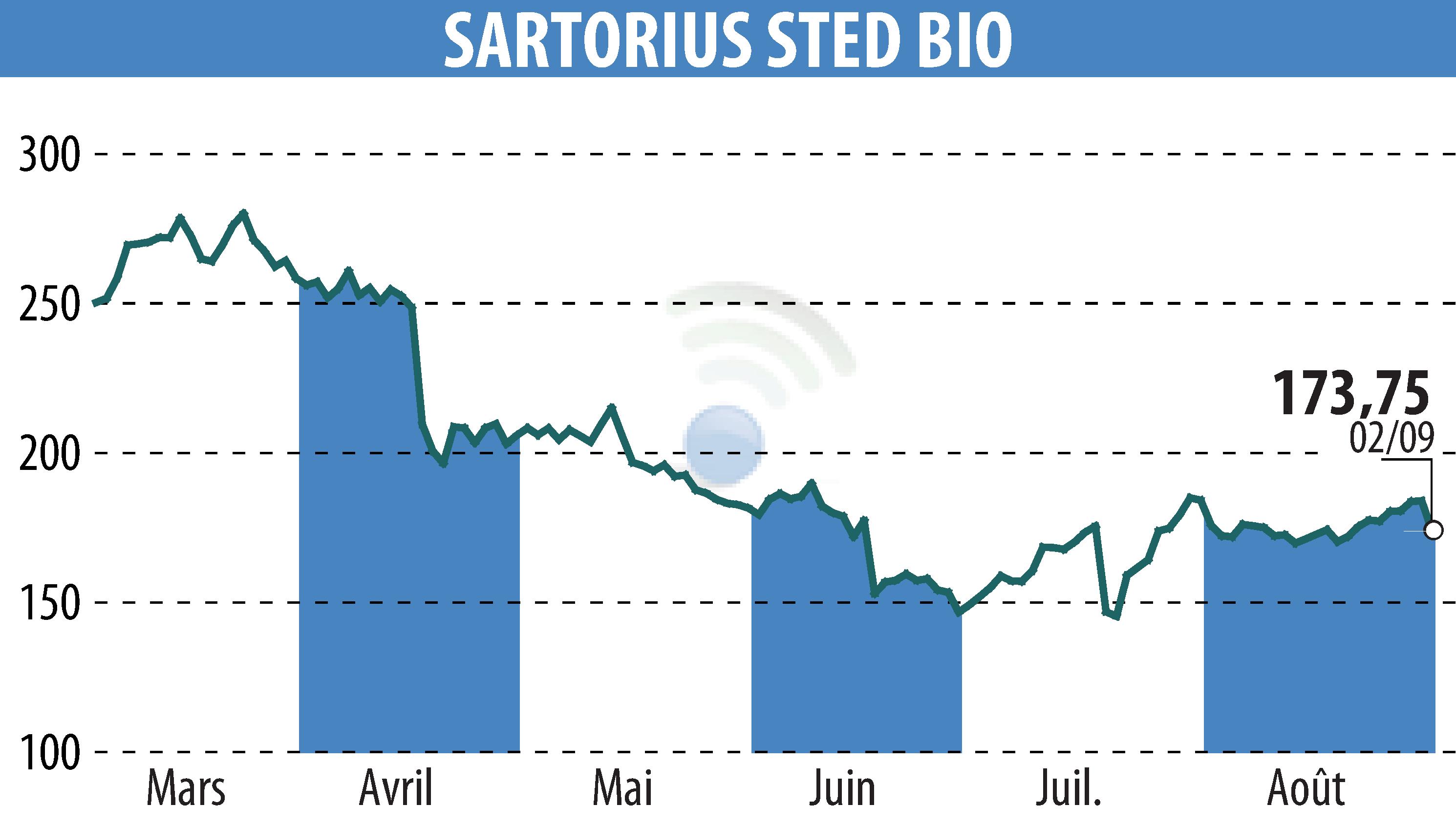 Stock price chart of SARTORIUS STED BIO (EPA:DIM) showing fluctuations.