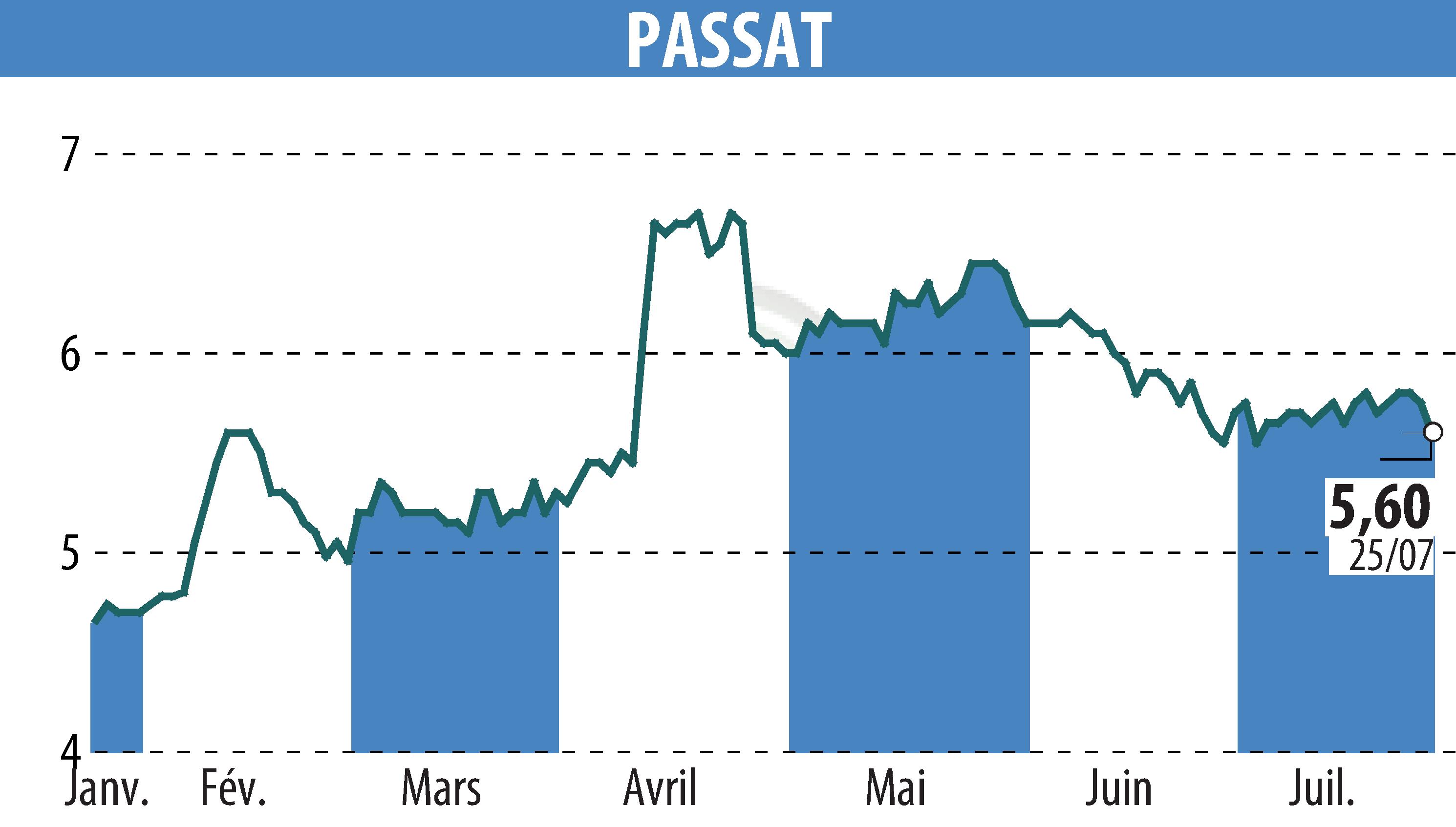 Stock price chart of PASSAT (EPA:PSAT) showing fluctuations.