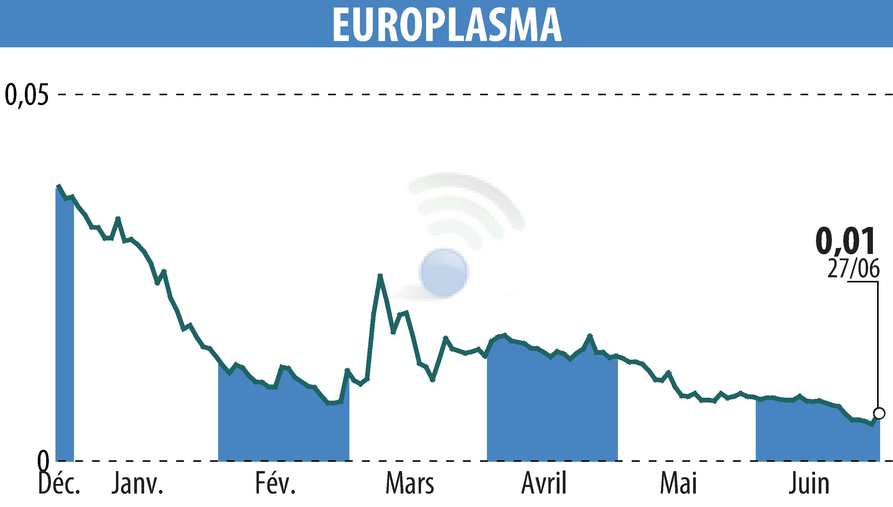Stock price chart of EUROPLASMA (EPA:ALEUP) showing fluctuations.