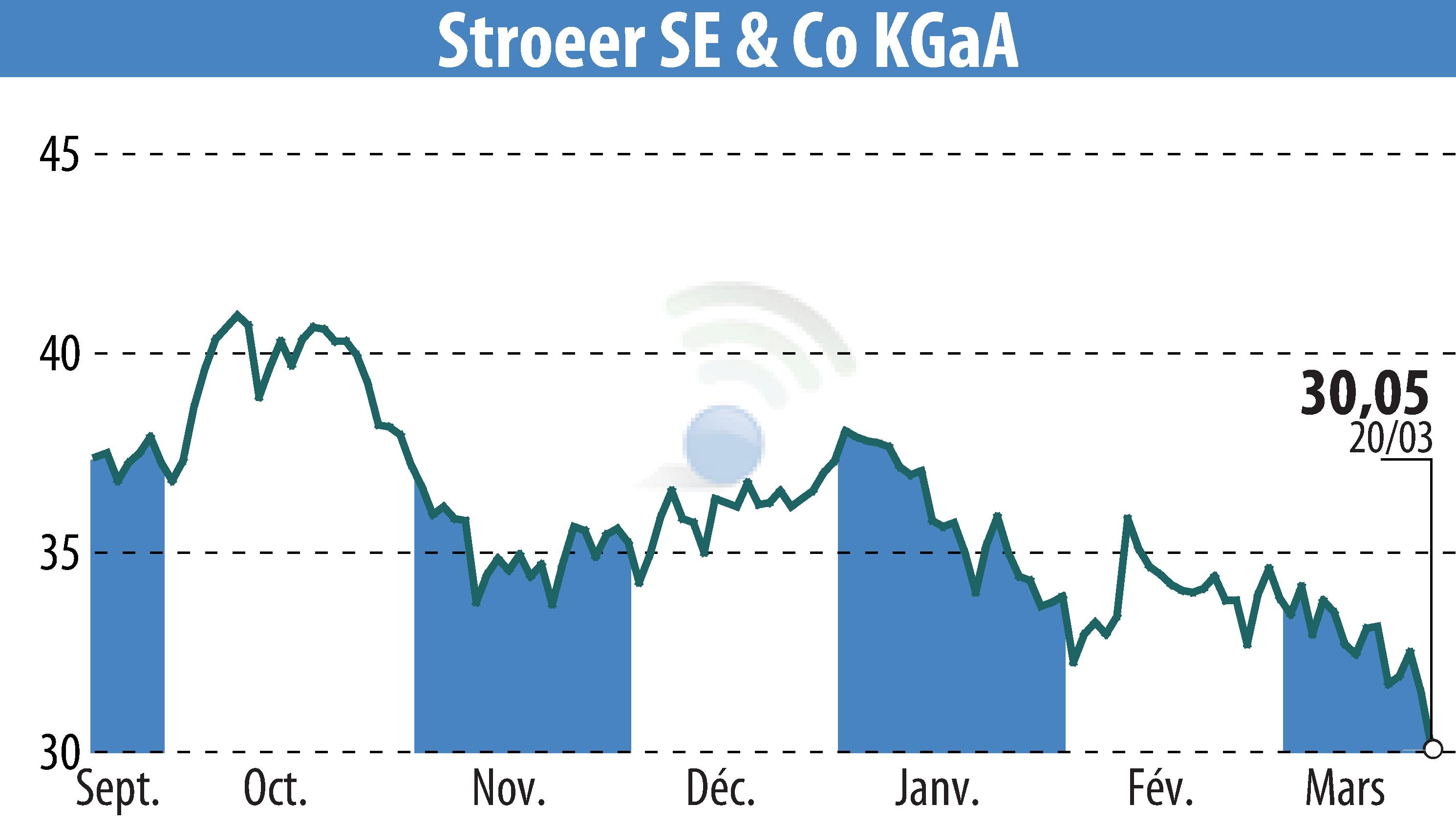 Stock price chart of Ströer Out-of-Home Media AG (EBR:SAX) showing fluctuations.