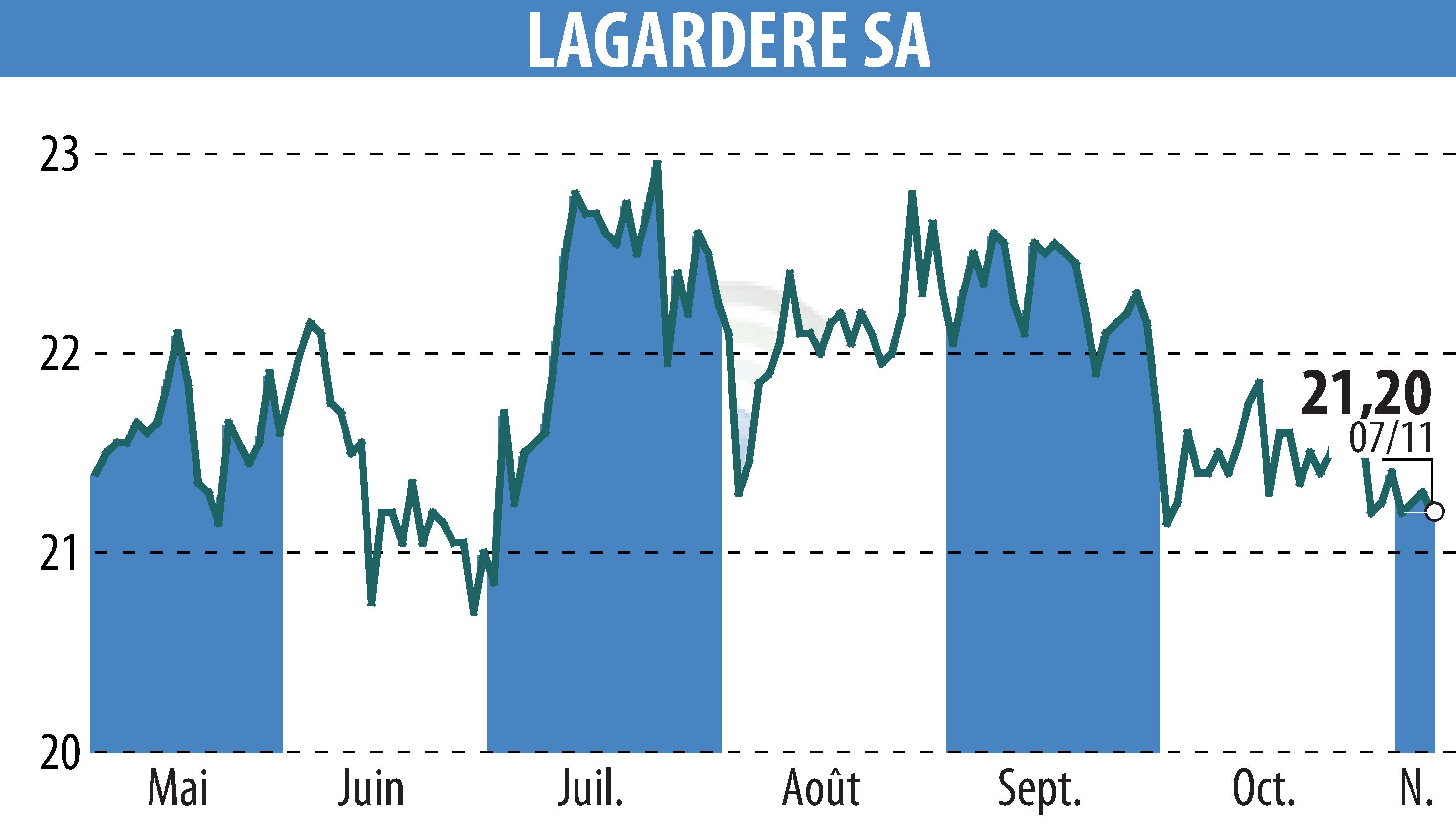 Stock price chart of LAGARDERE (EPA:MMB) showing fluctuations.