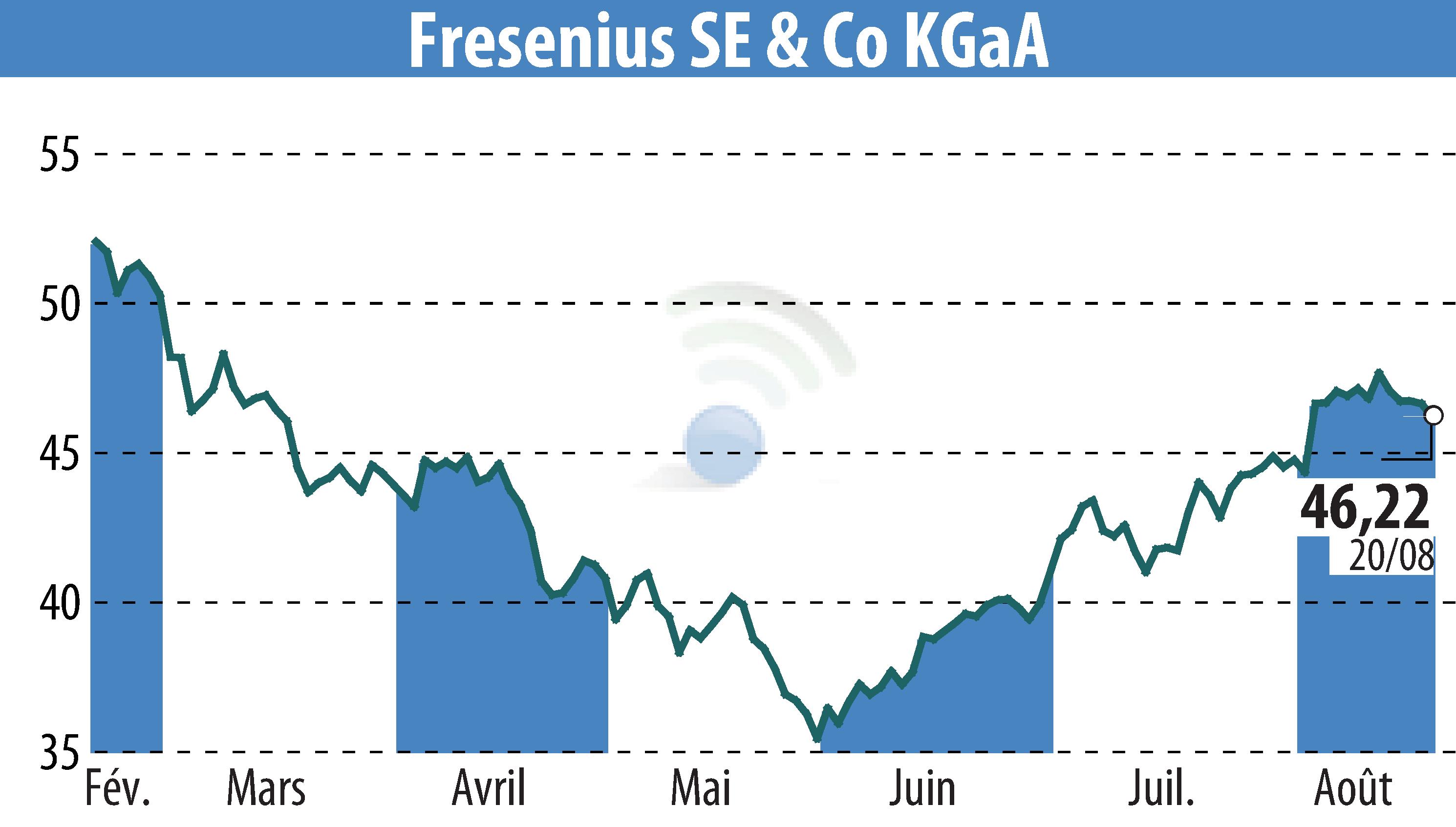 Stock price chart of Fresenius SE & Co. KGaA (EBR:FRE) showing fluctuations.