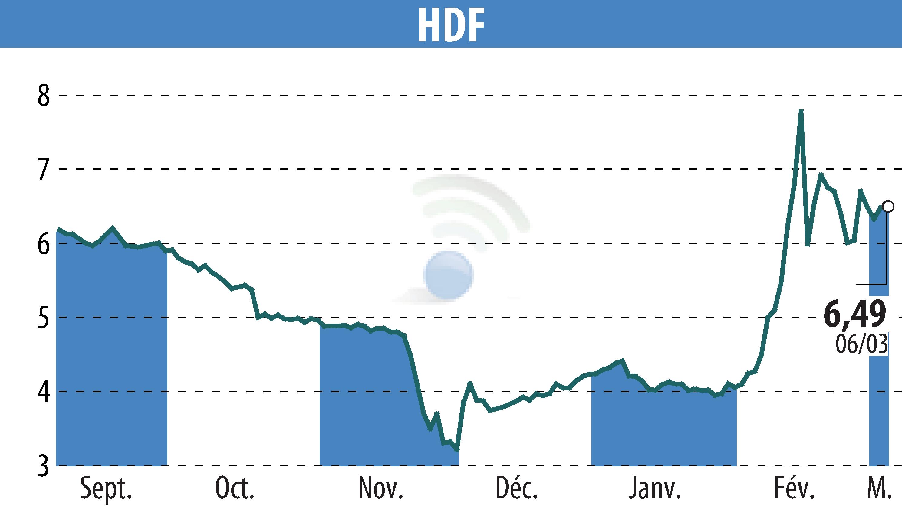 Stock price chart of HDF (EPA:HDF) showing fluctuations.