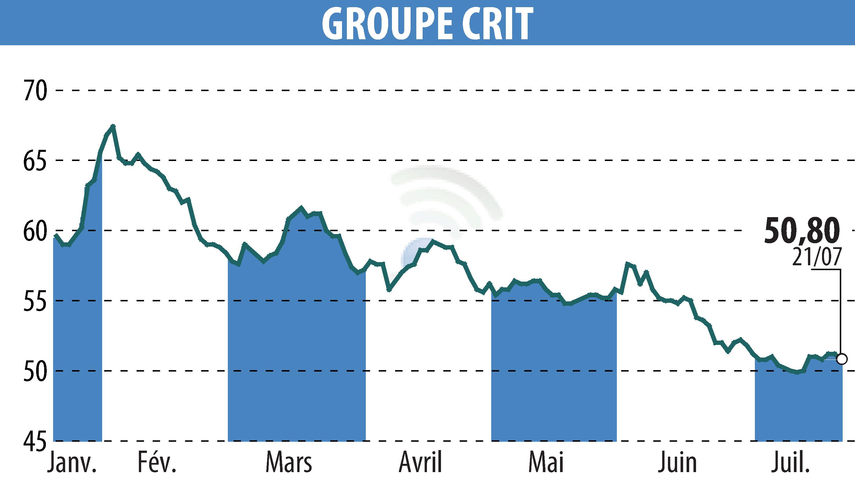 Graphique de l'évolution du cours de l'action GROUPE CRIT (EPA:CEN).