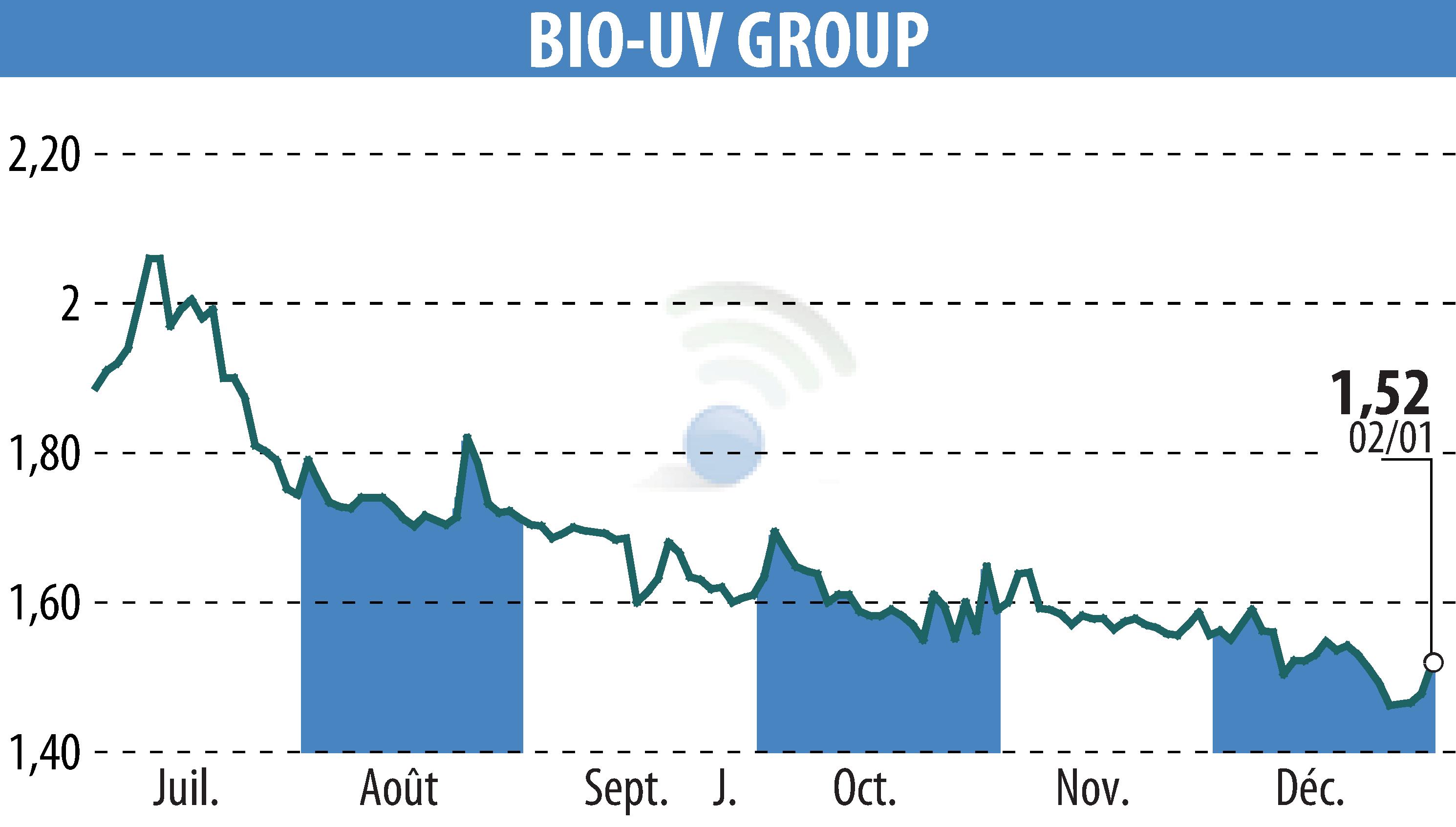 Stock price chart of BIO UV GROUP (EPA:ALTUV) showing fluctuations.