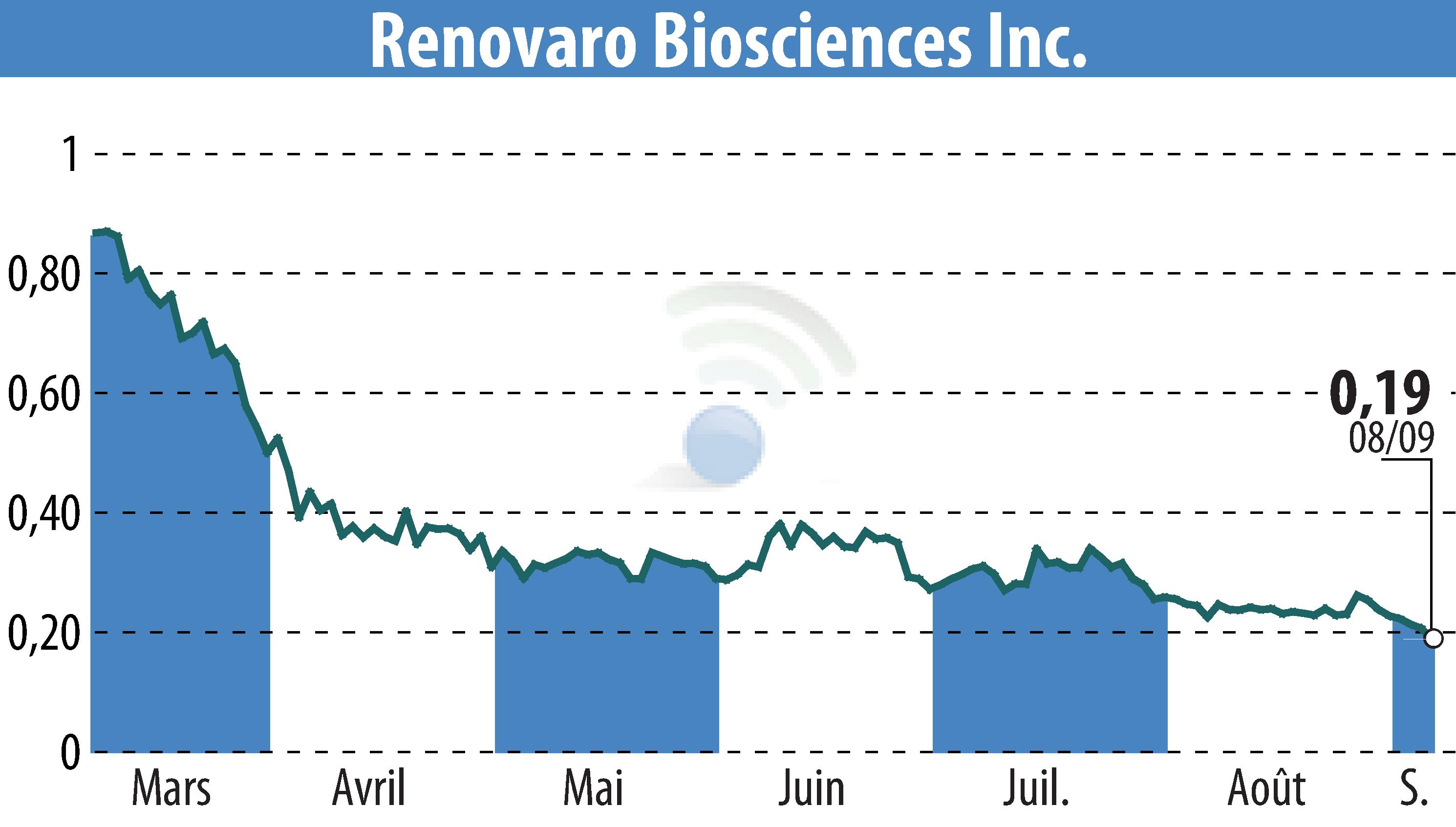 Graphique de l'évolution du cours de l'action Renovaro Biosciences (EBR:RENB).