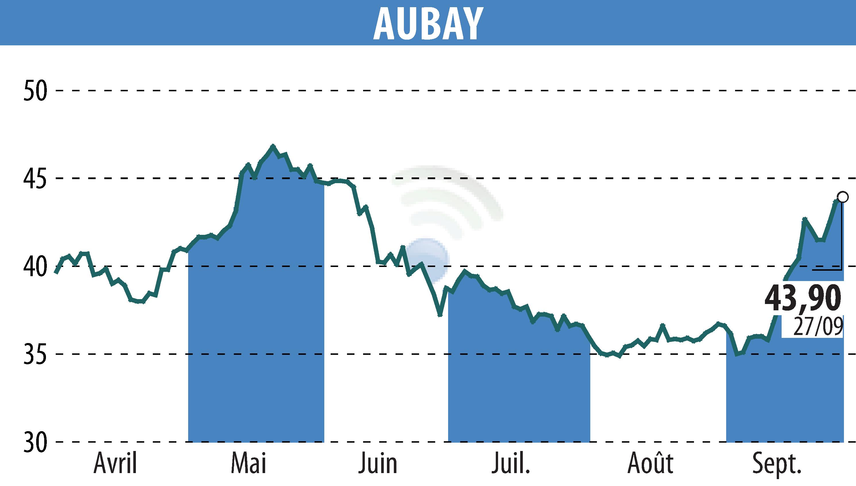 Graphique de l'évolution du cours de l'action AUBAY (EPA:AUB).