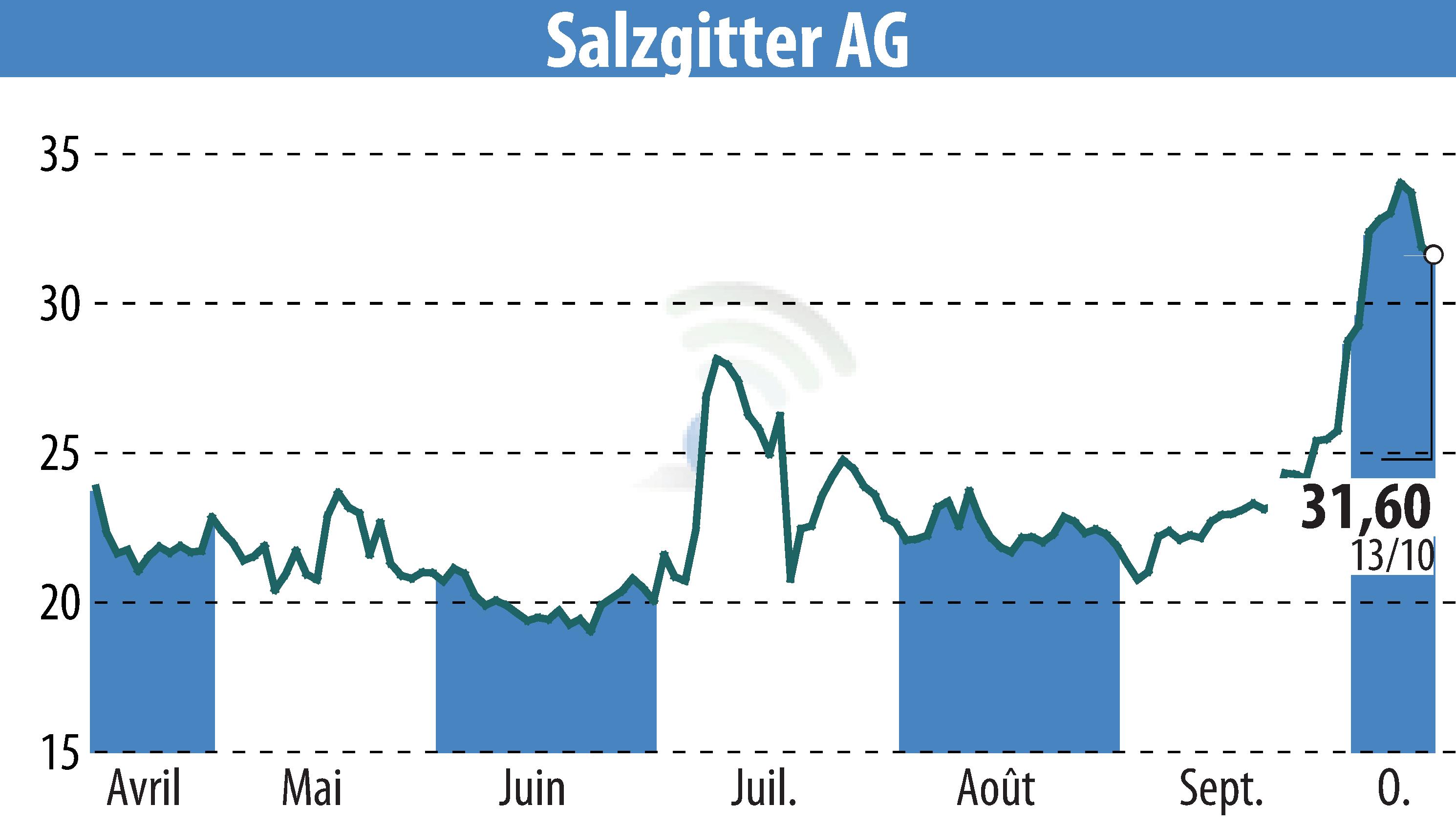 Stock price chart of Salzgitter AG (EBR:SZG) showing fluctuations.
