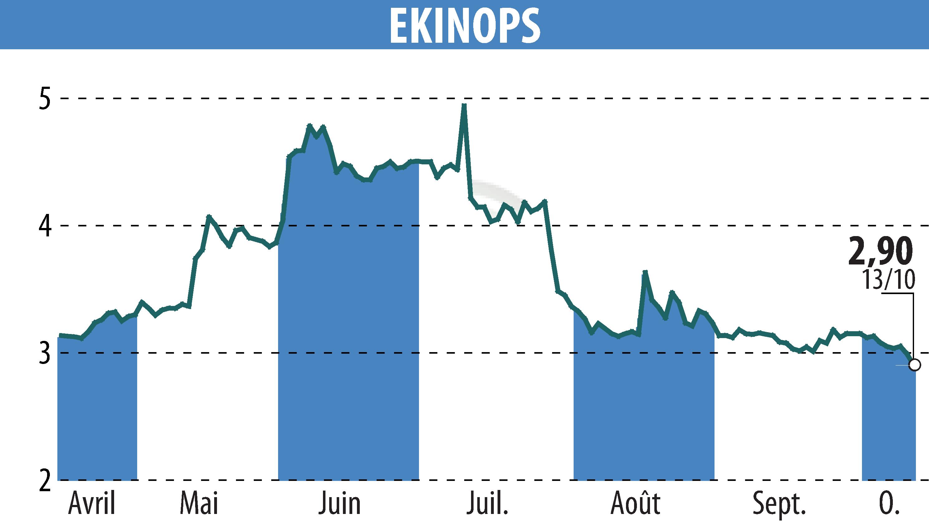 Graphique de l'évolution du cours de l'action EKINOPS (EPA:EKI).