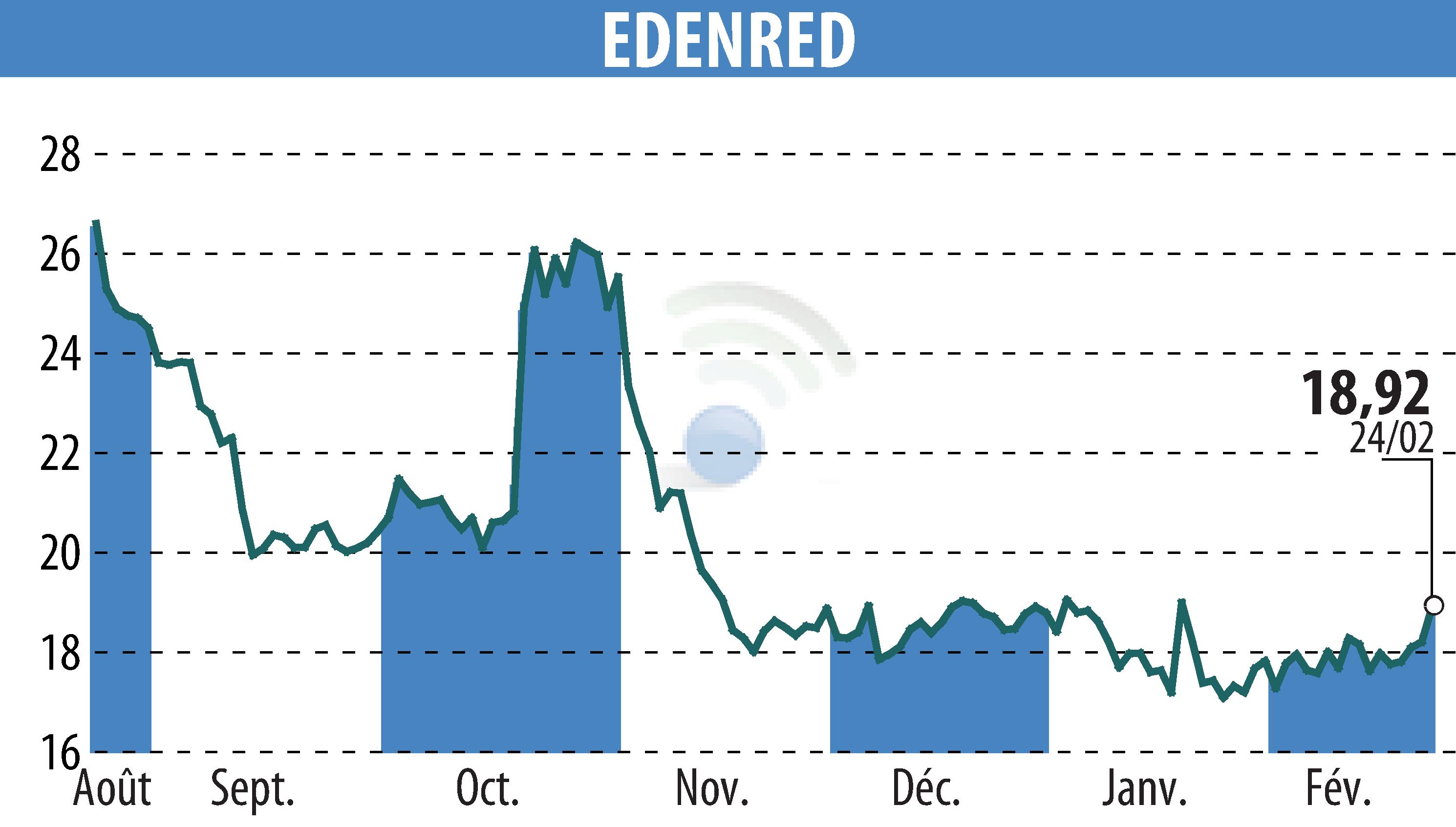 Graphique de l'évolution du cours de l'action EDENRED (EPA:EDEN).