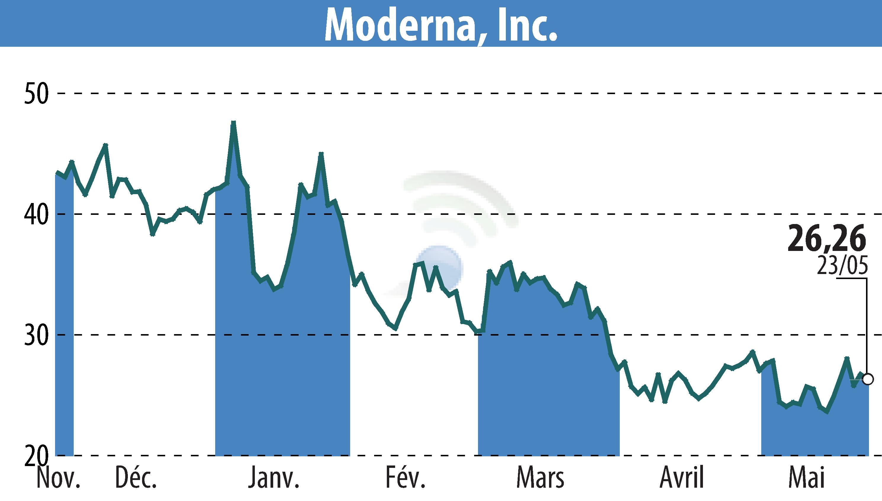 Stock price chart of Moderna, Inc. (EBR:MRNA) showing fluctuations.