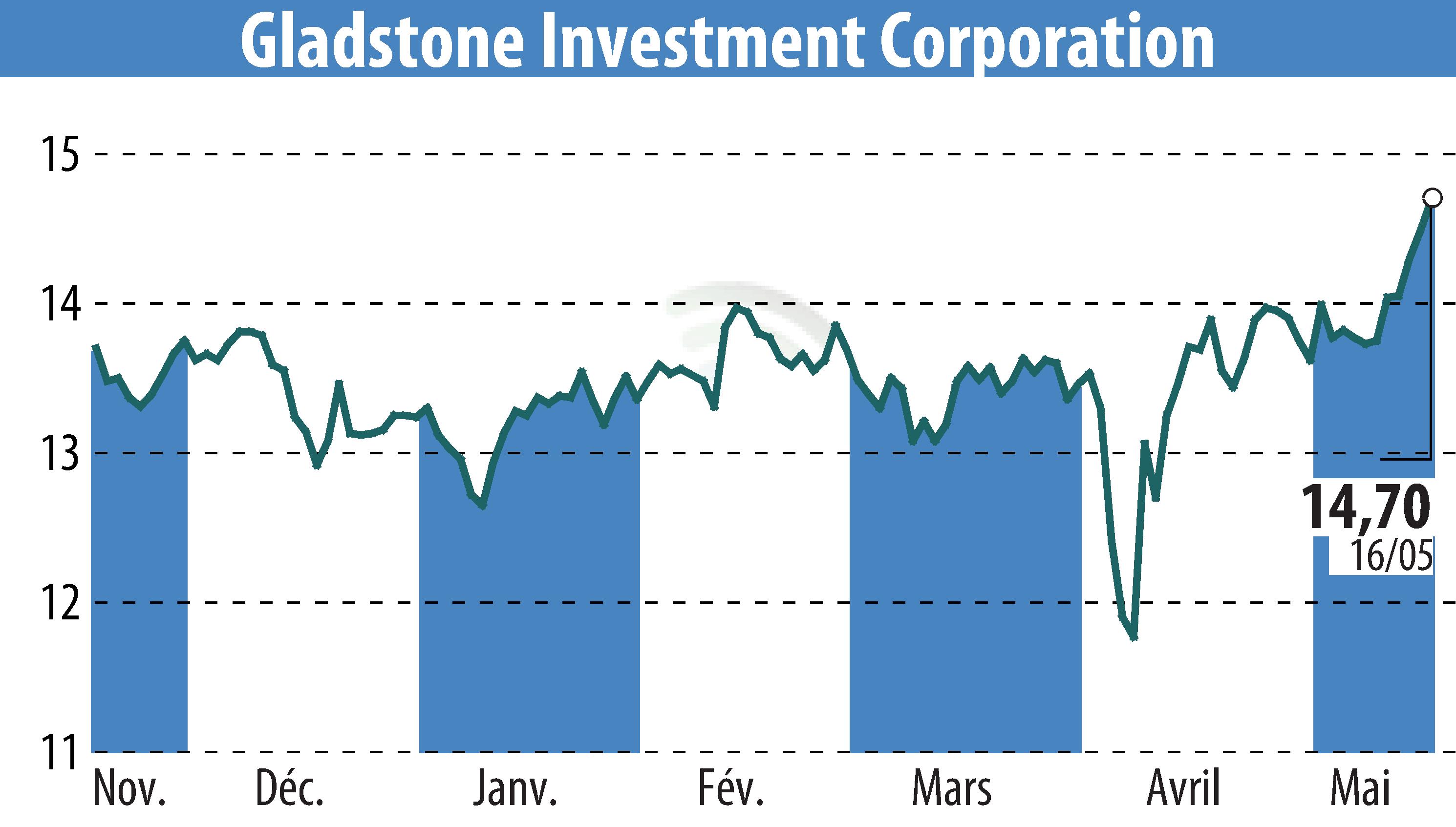 Stock price chart of Gladstone Investment Corporation (EBR:GAIN) showing fluctuations.