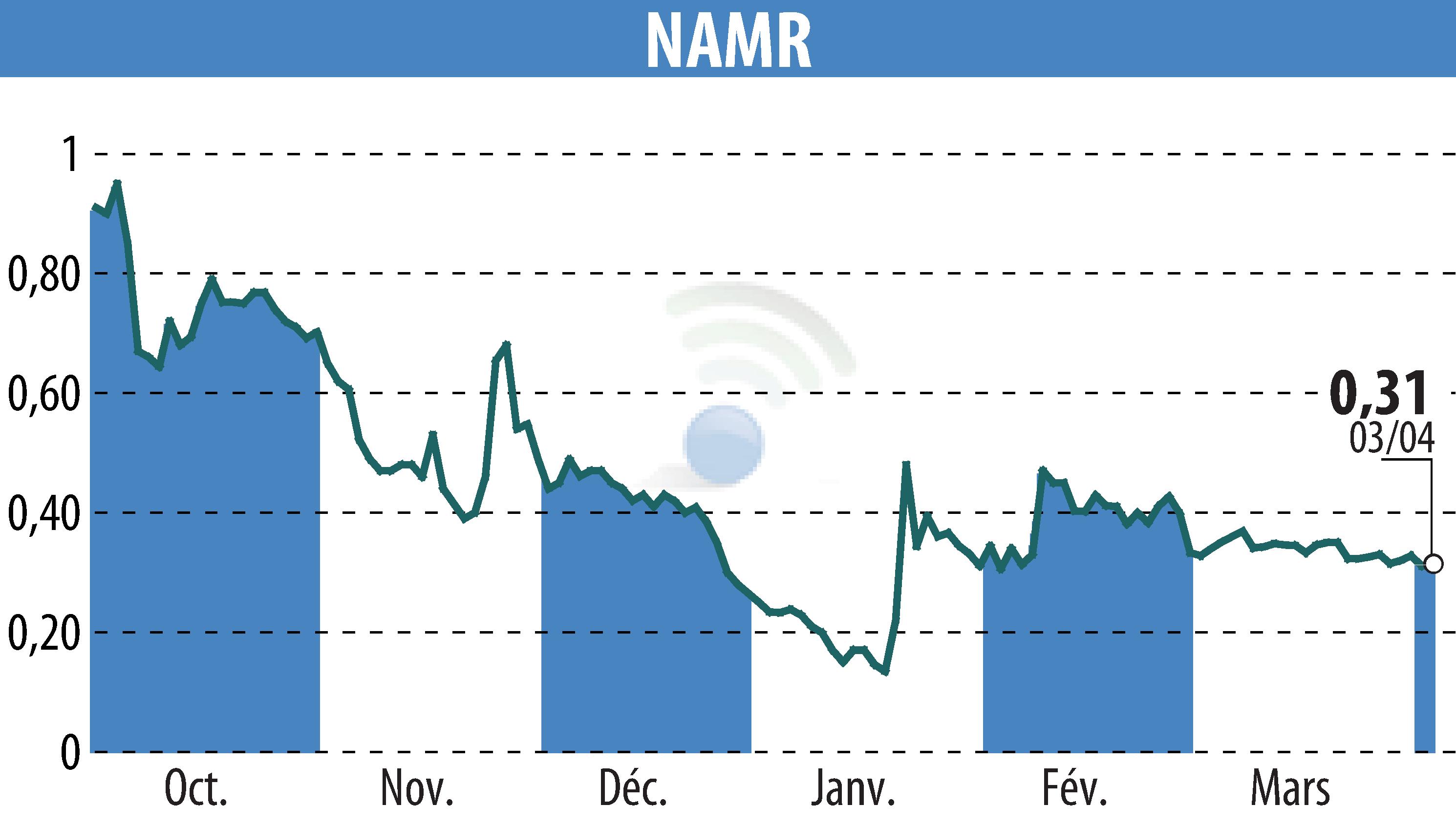 Stock price chart of NamR (EPA:ALNMR) showing fluctuations.