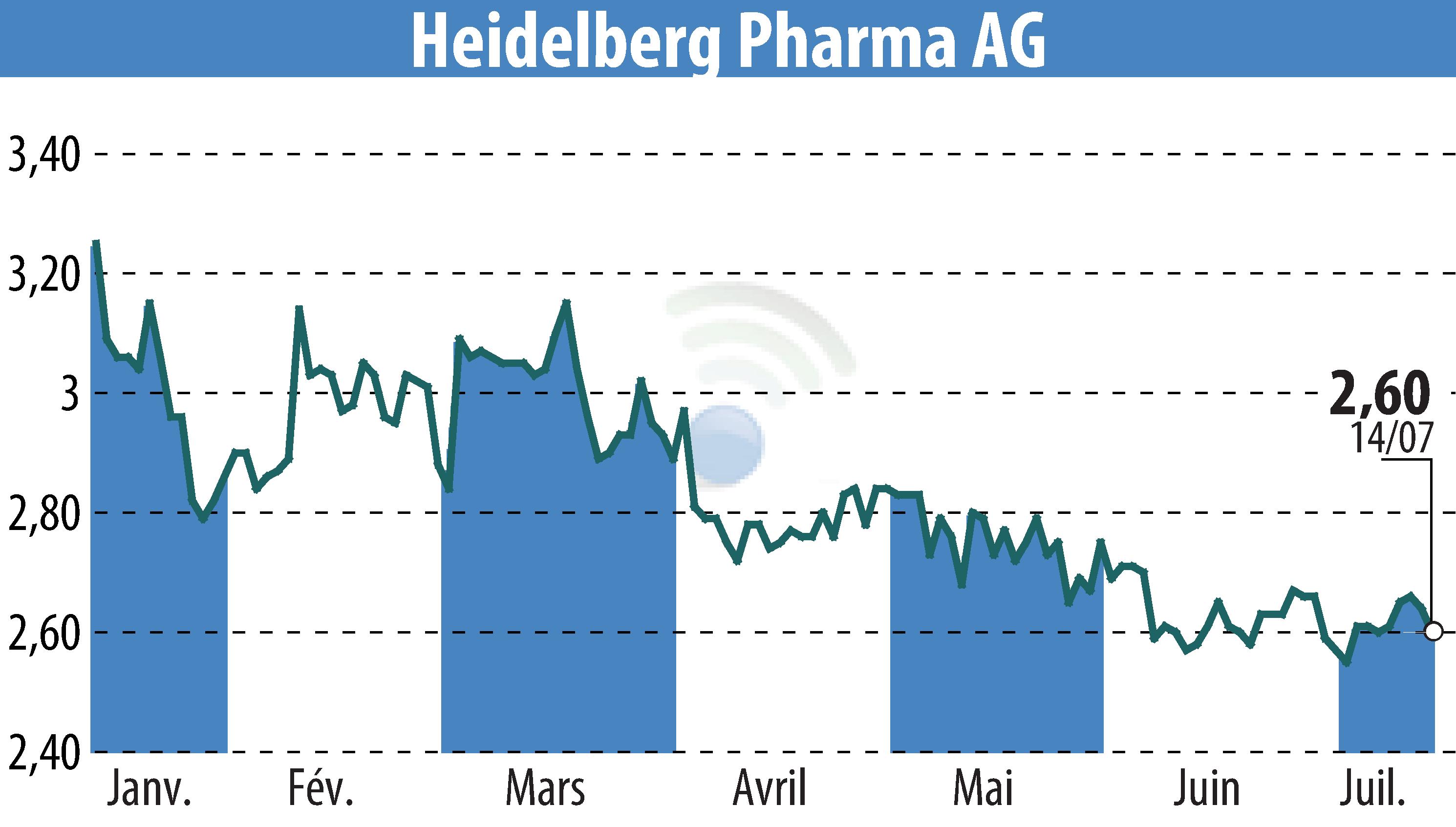 Graphique de l'évolution du cours de l'action Heidelberg Pharma AG (EBR:HPHA).