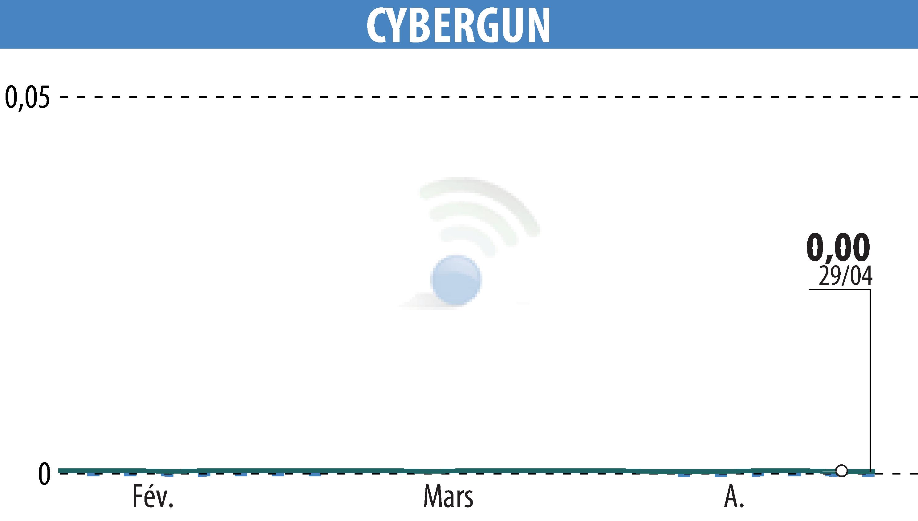 Stock price chart of CYBERGUN (EPA:ALCYB) showing fluctuations.