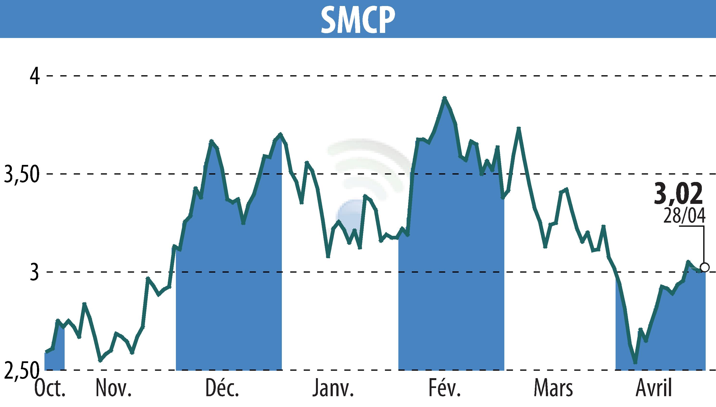 Stock price chart of SMCP (EPA:SMCP) showing fluctuations.