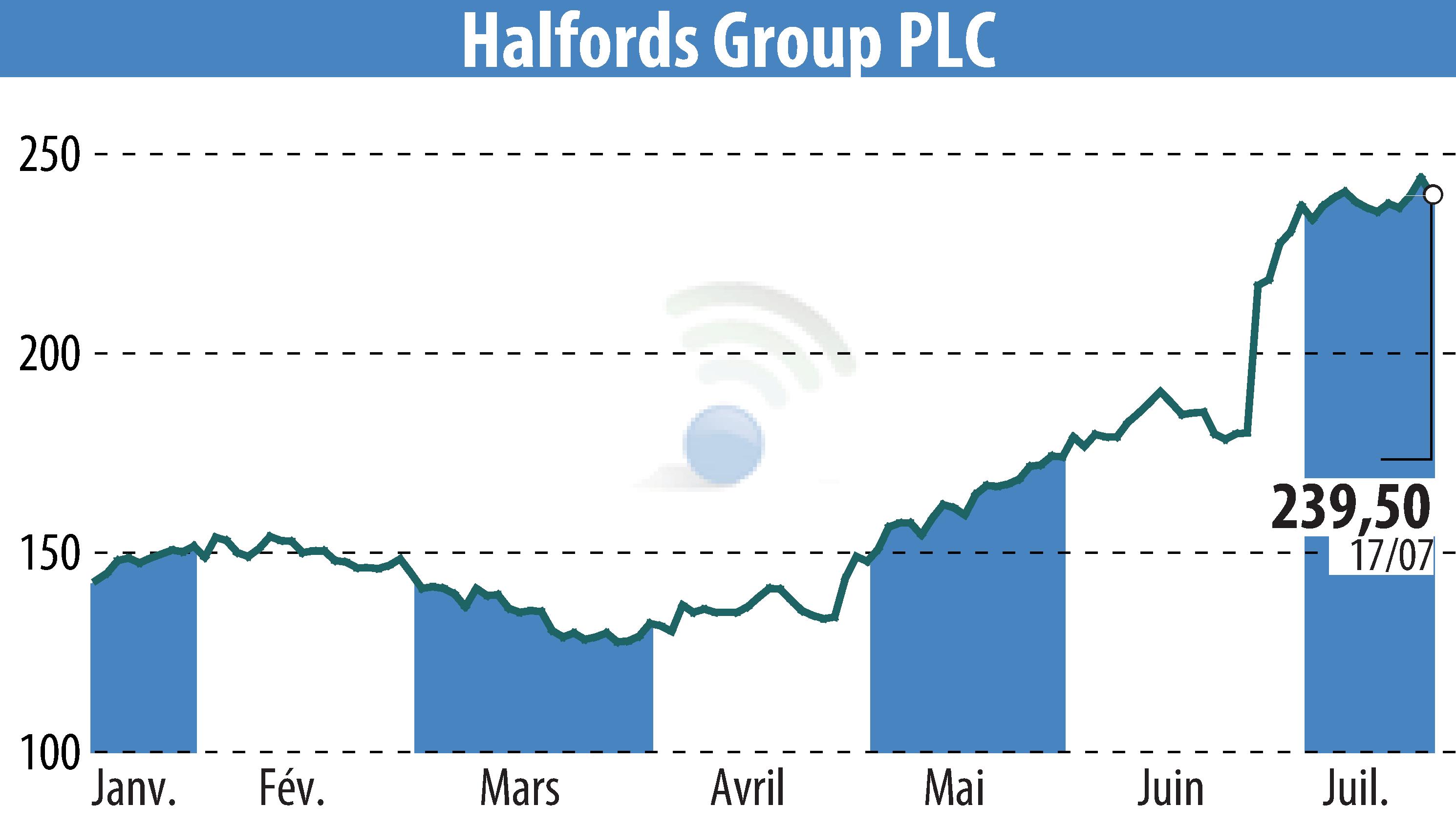 Graphique de l'évolution du cours de l'action Halfords (EBR:HFD).