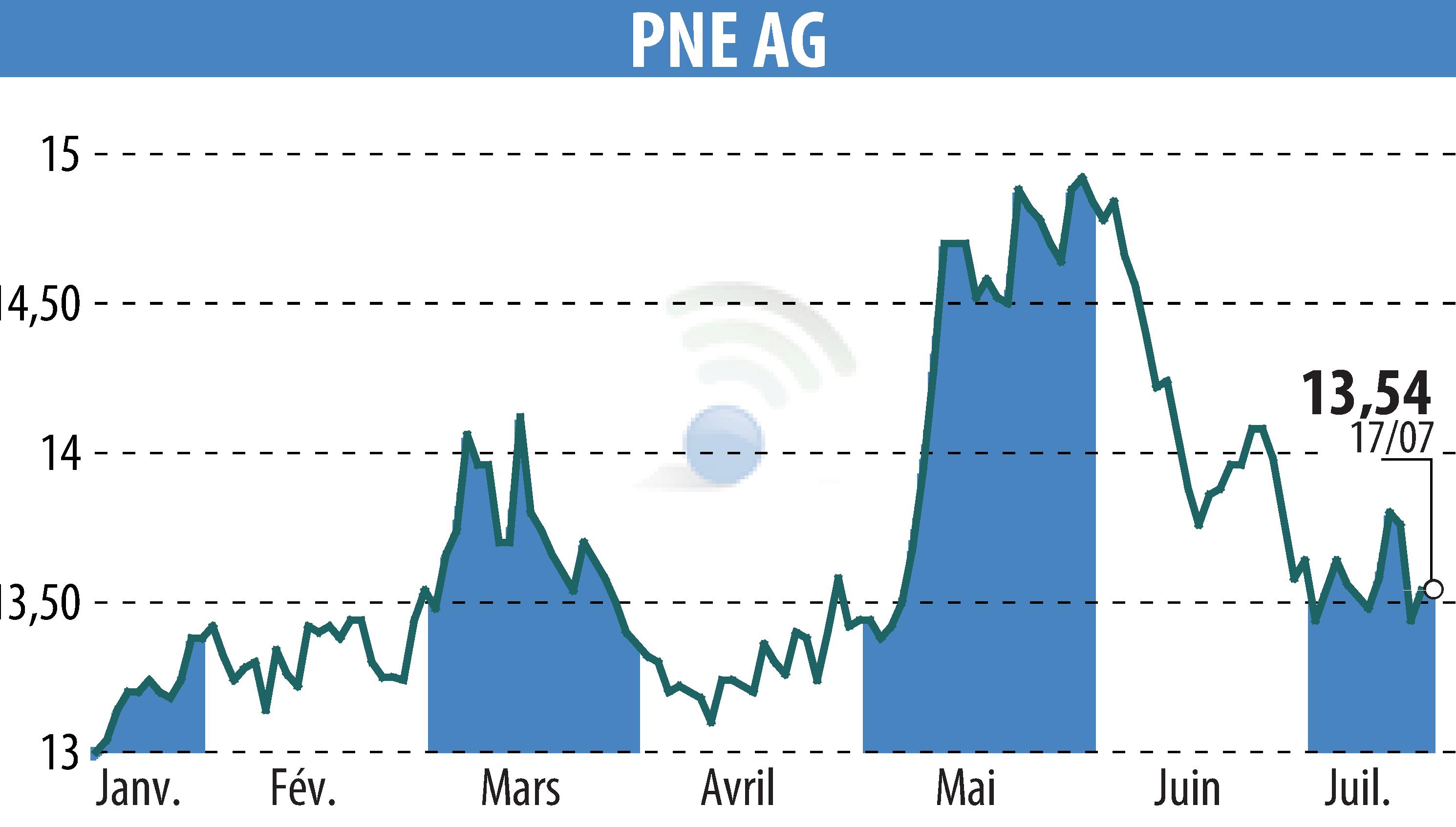 Graphique de l'évolution du cours de l'action PNE WIND AG (EBR:PNE3).