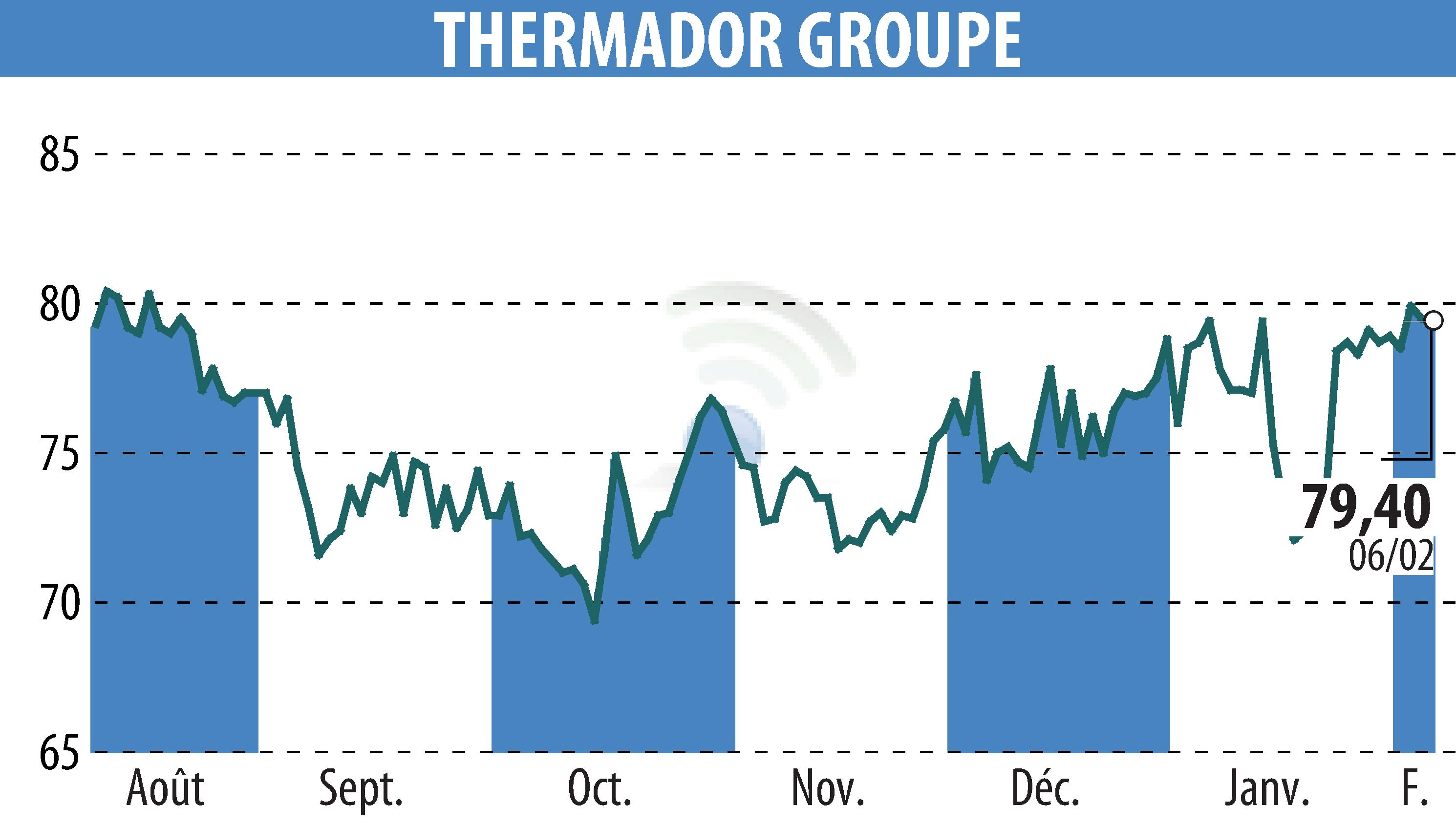 Graphique de l'évolution du cours de l'action Thermador Groupe (EPA:THEP).