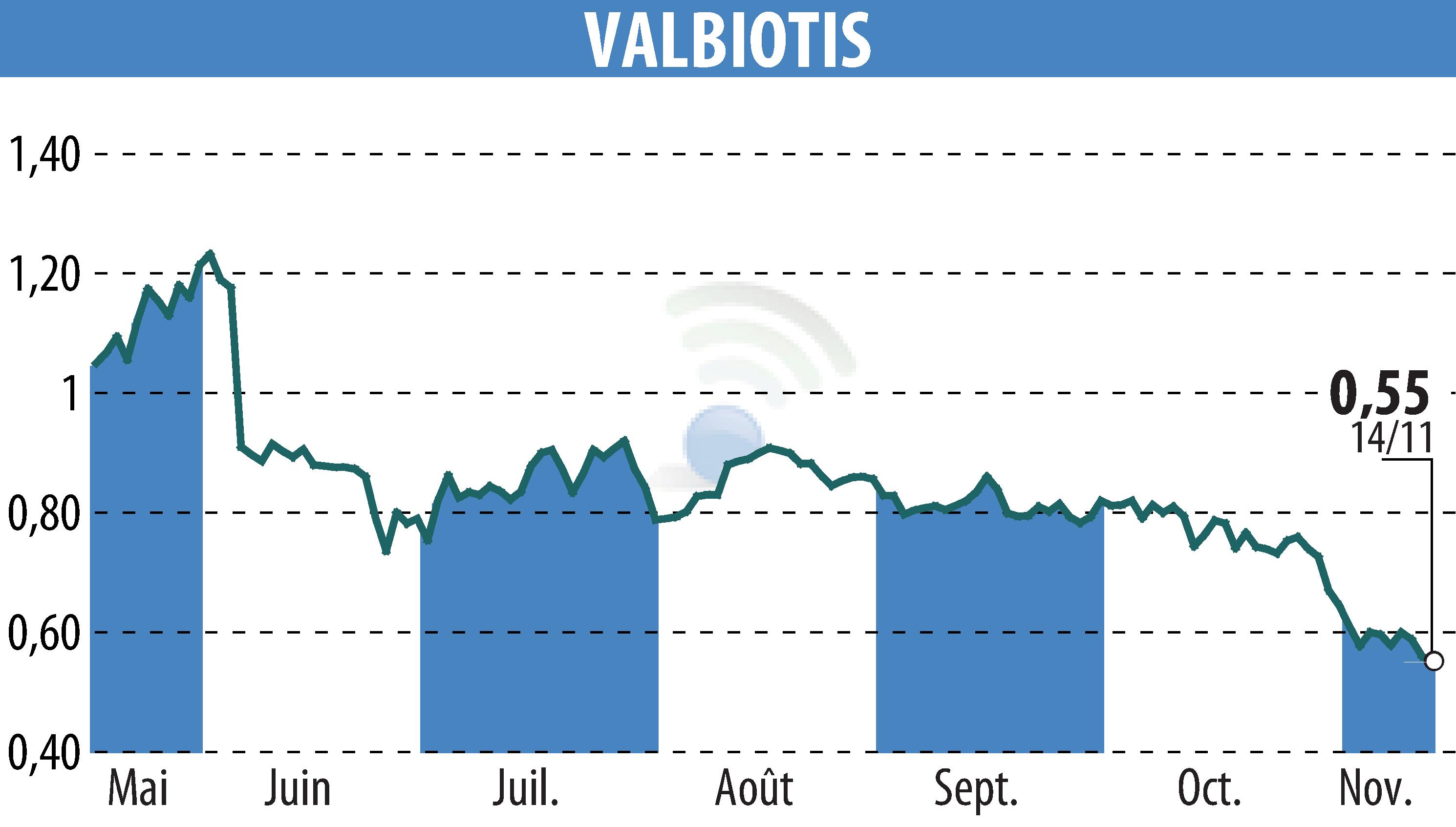Stock price chart of VALBIOTIS (EPA:ALVAL) showing fluctuations.