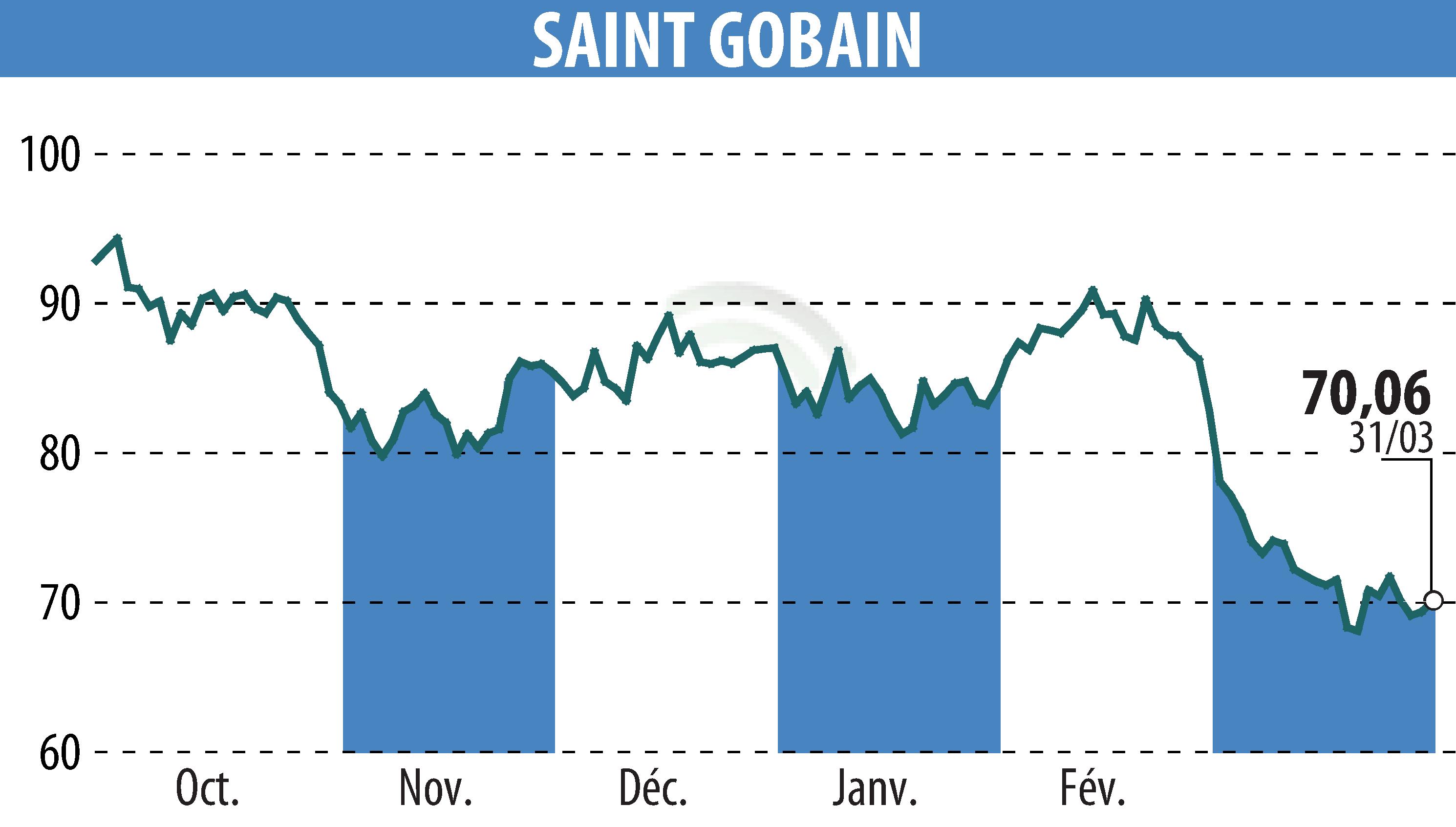 Stock price chart of SAINT-GOBAIN (EPA:SGO) showing fluctuations.