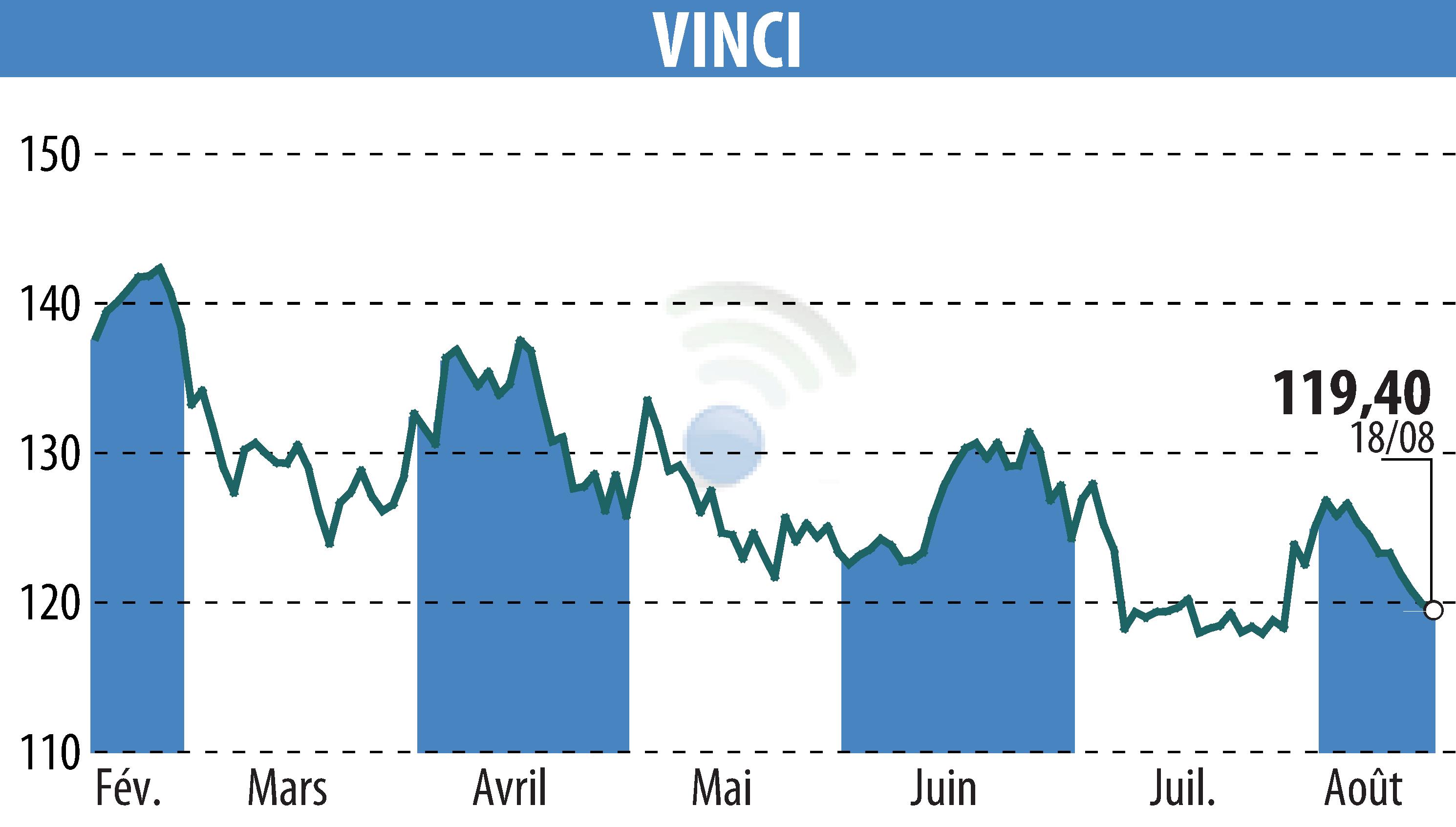 Graphique de l'évolution du cours de l'action VINCI (EPA:DG).