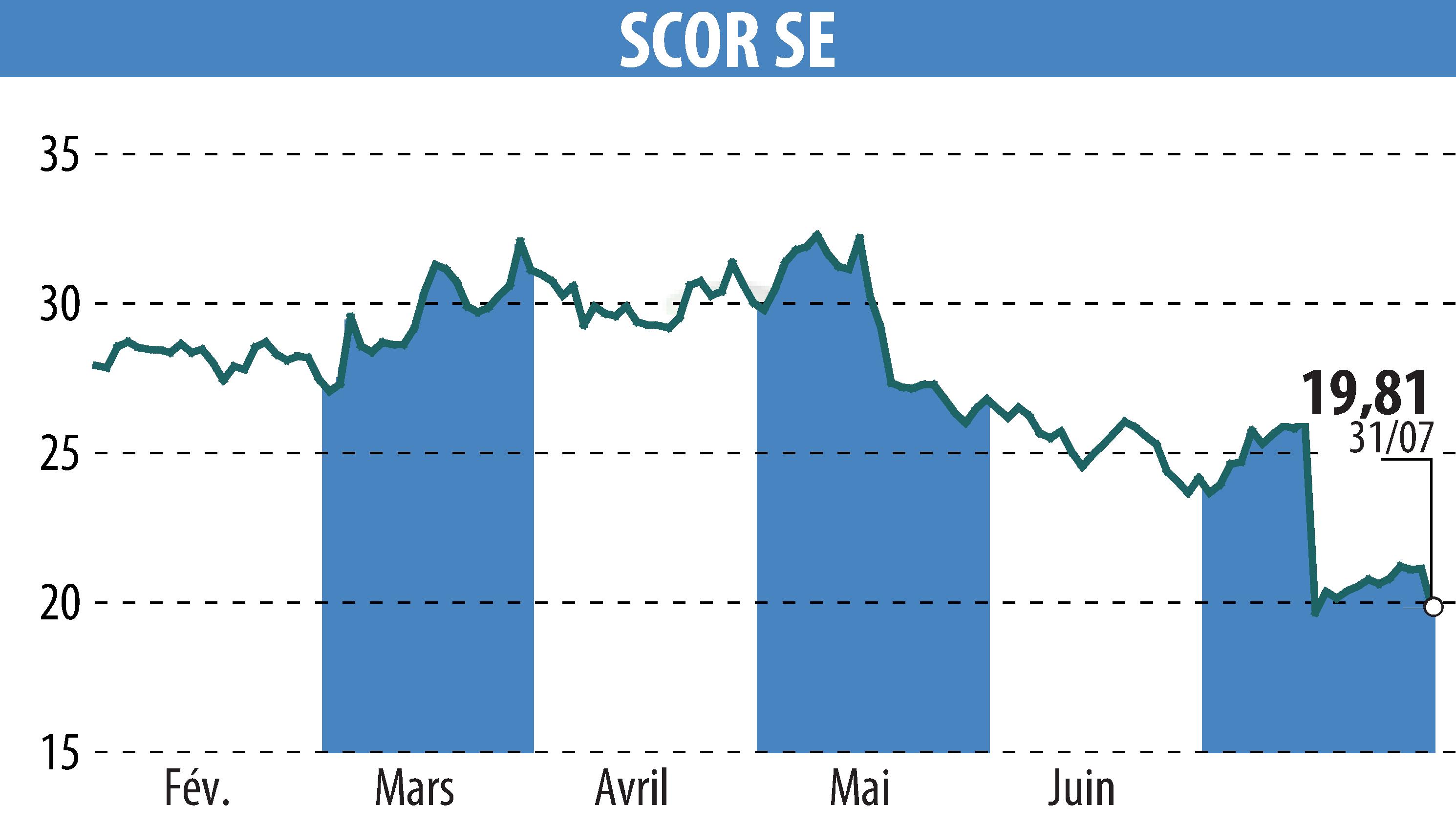 Stock price chart of SCOR (EPA:SCR) showing fluctuations.